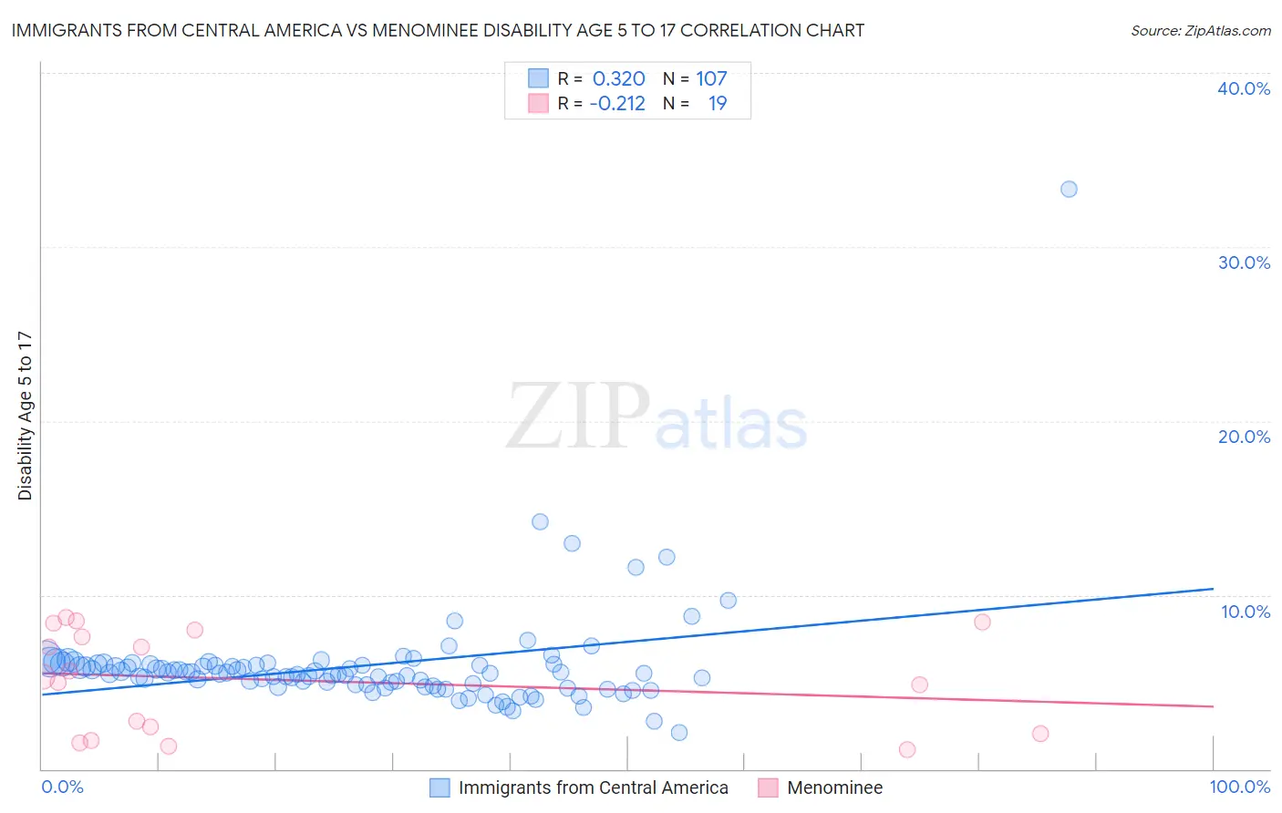 Immigrants from Central America vs Menominee Disability Age 5 to 17