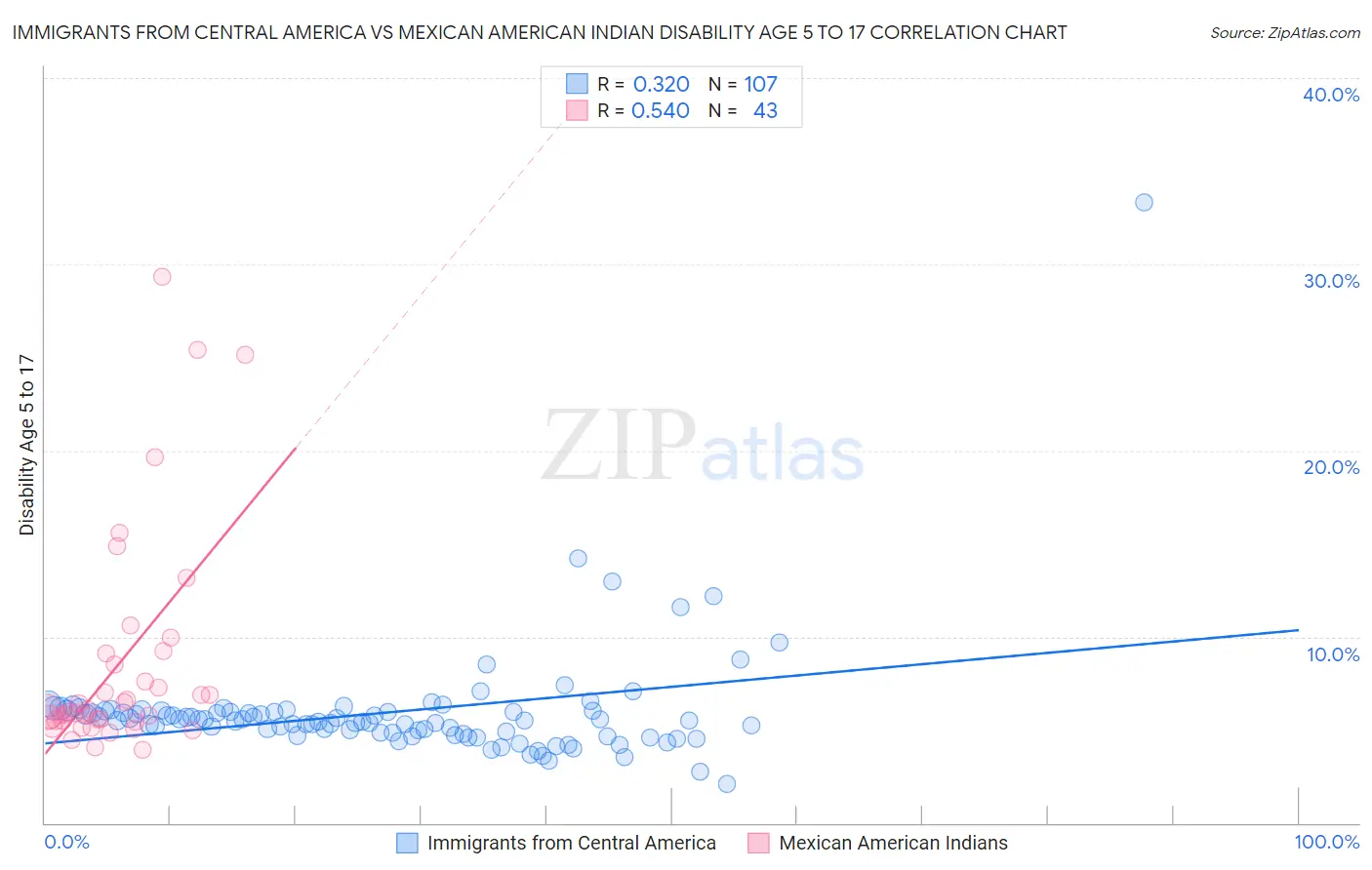 Immigrants from Central America vs Mexican American Indian Disability Age 5 to 17