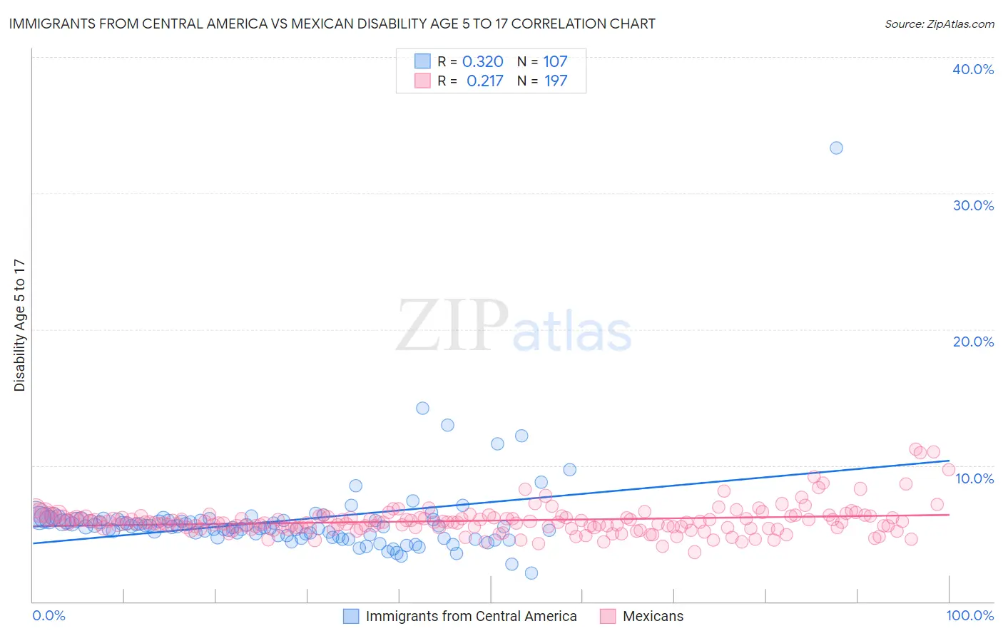 Immigrants from Central America vs Mexican Disability Age 5 to 17