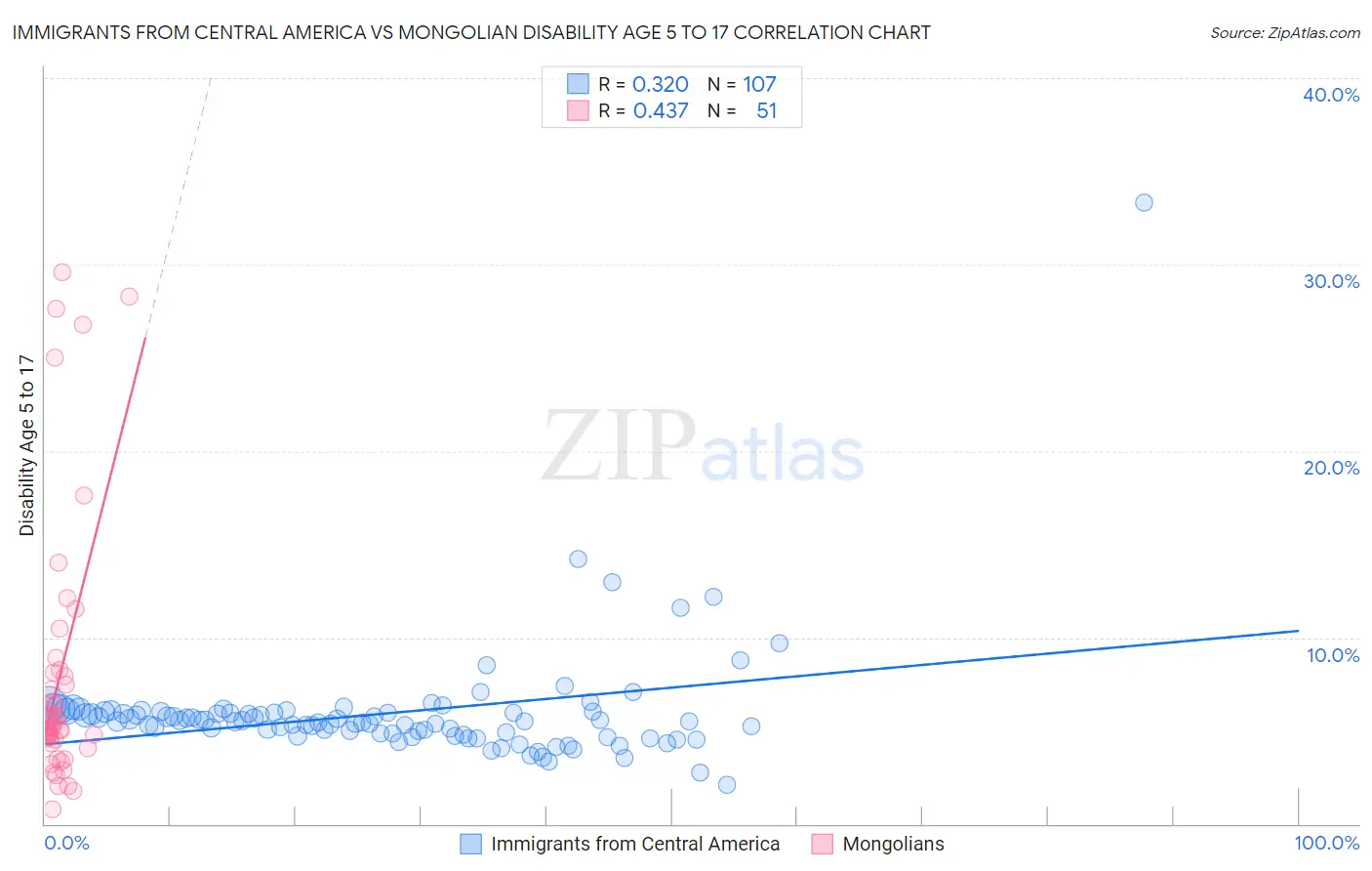 Immigrants from Central America vs Mongolian Disability Age 5 to 17