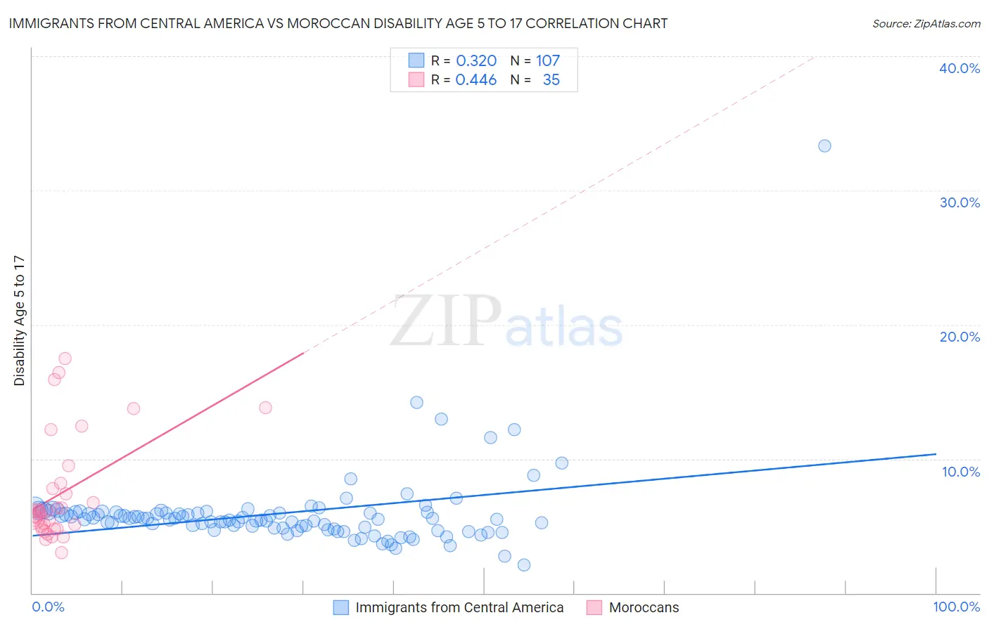 Immigrants from Central America vs Moroccan Disability Age 5 to 17