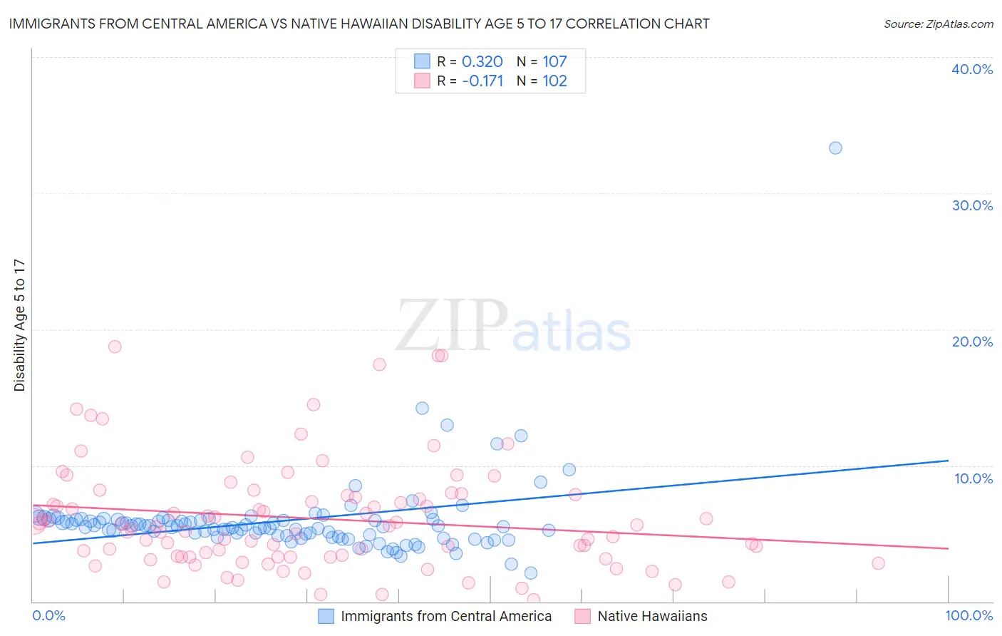 Immigrants from Central America vs Native Hawaiian Disability Age 5 to 17