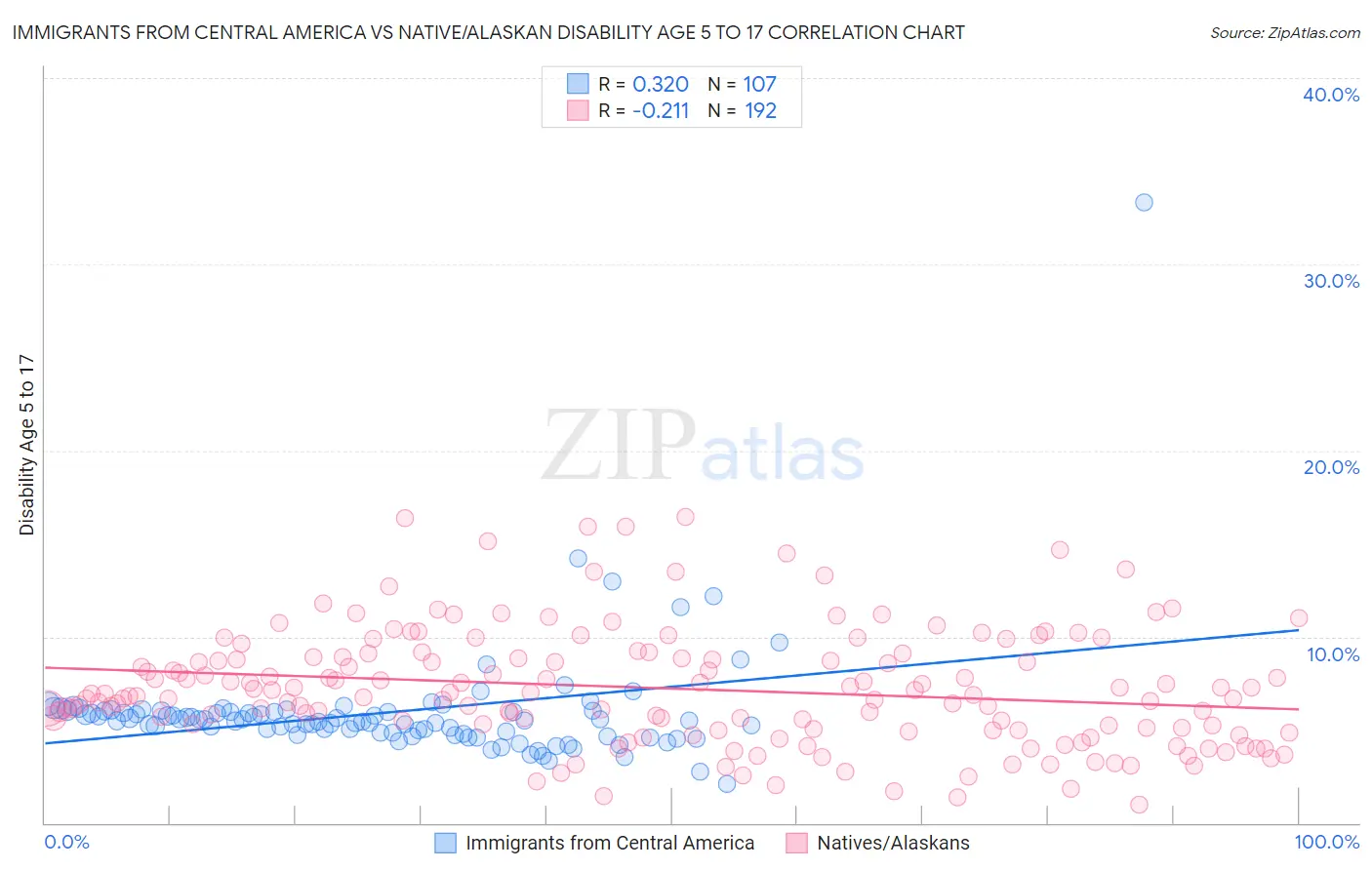 Immigrants from Central America vs Native/Alaskan Disability Age 5 to 17