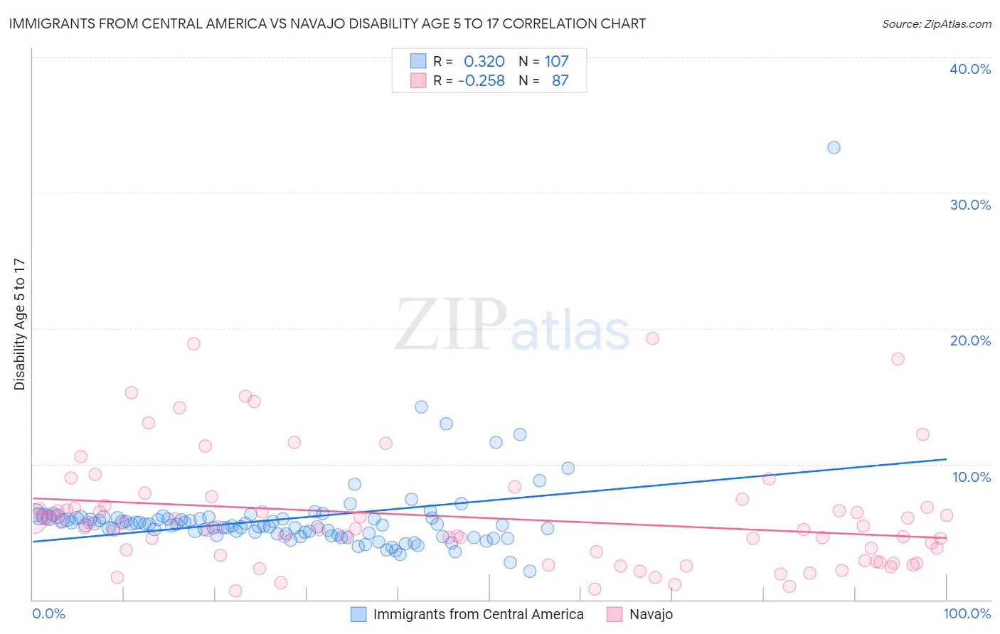 Immigrants from Central America vs Navajo Disability Age 5 to 17