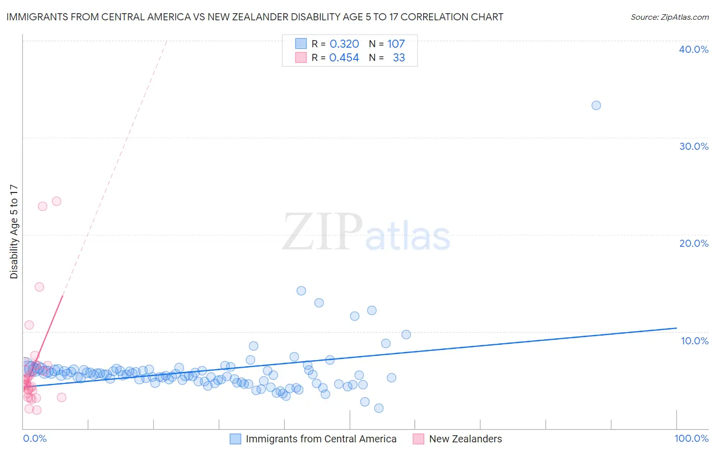 Immigrants from Central America vs New Zealander Disability Age 5 to 17