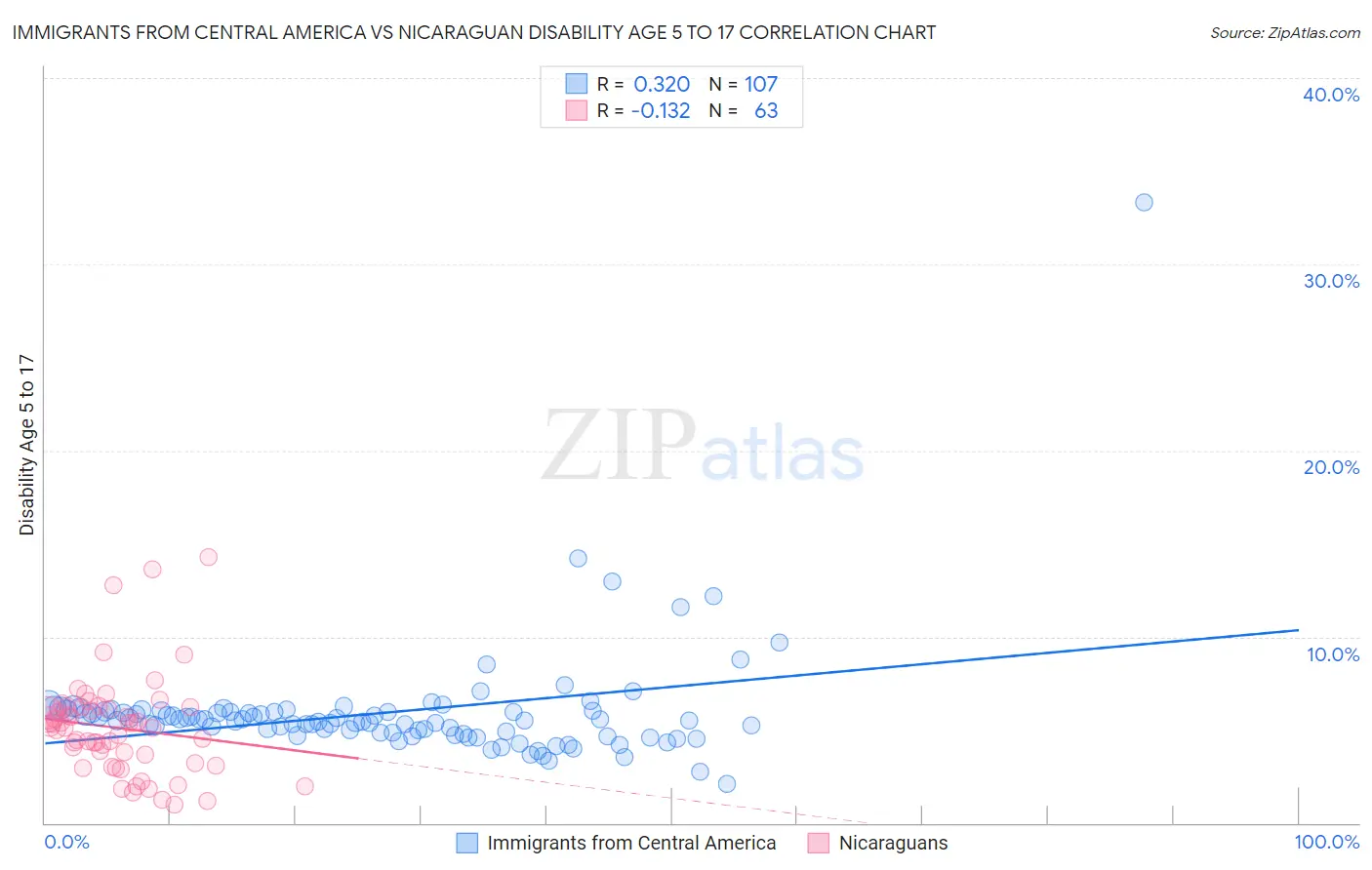 Immigrants from Central America vs Nicaraguan Disability Age 5 to 17