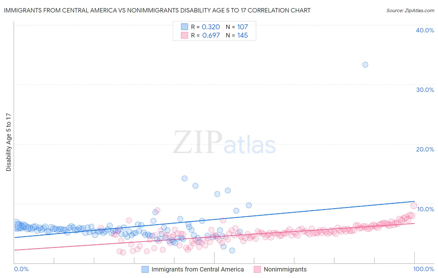 Immigrants from Central America vs Nonimmigrants Disability Age 5 to 17