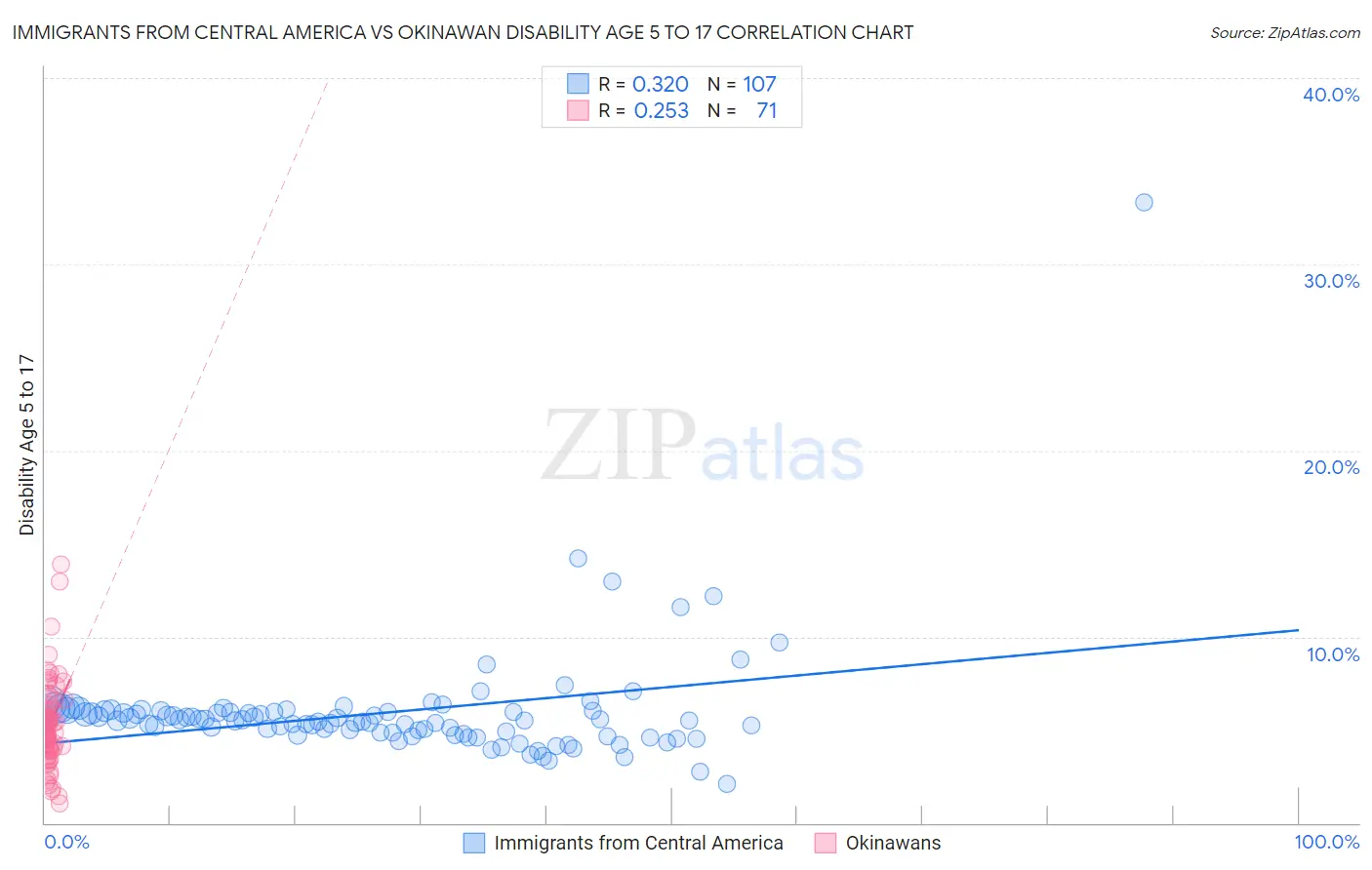 Immigrants from Central America vs Okinawan Disability Age 5 to 17