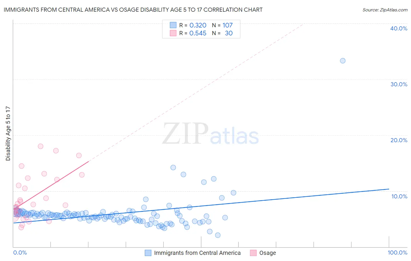 Immigrants from Central America vs Osage Disability Age 5 to 17