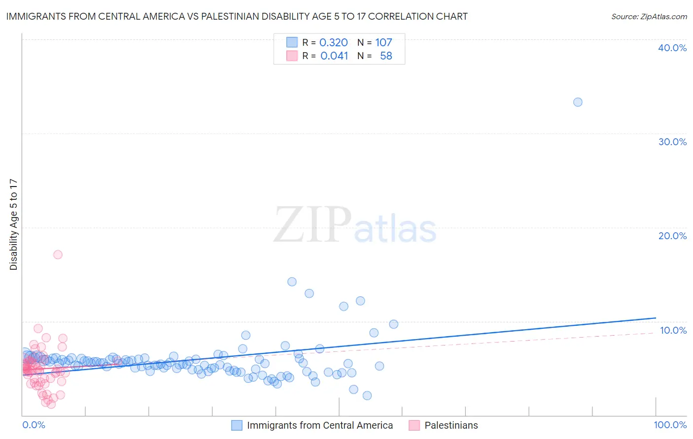 Immigrants from Central America vs Palestinian Disability Age 5 to 17