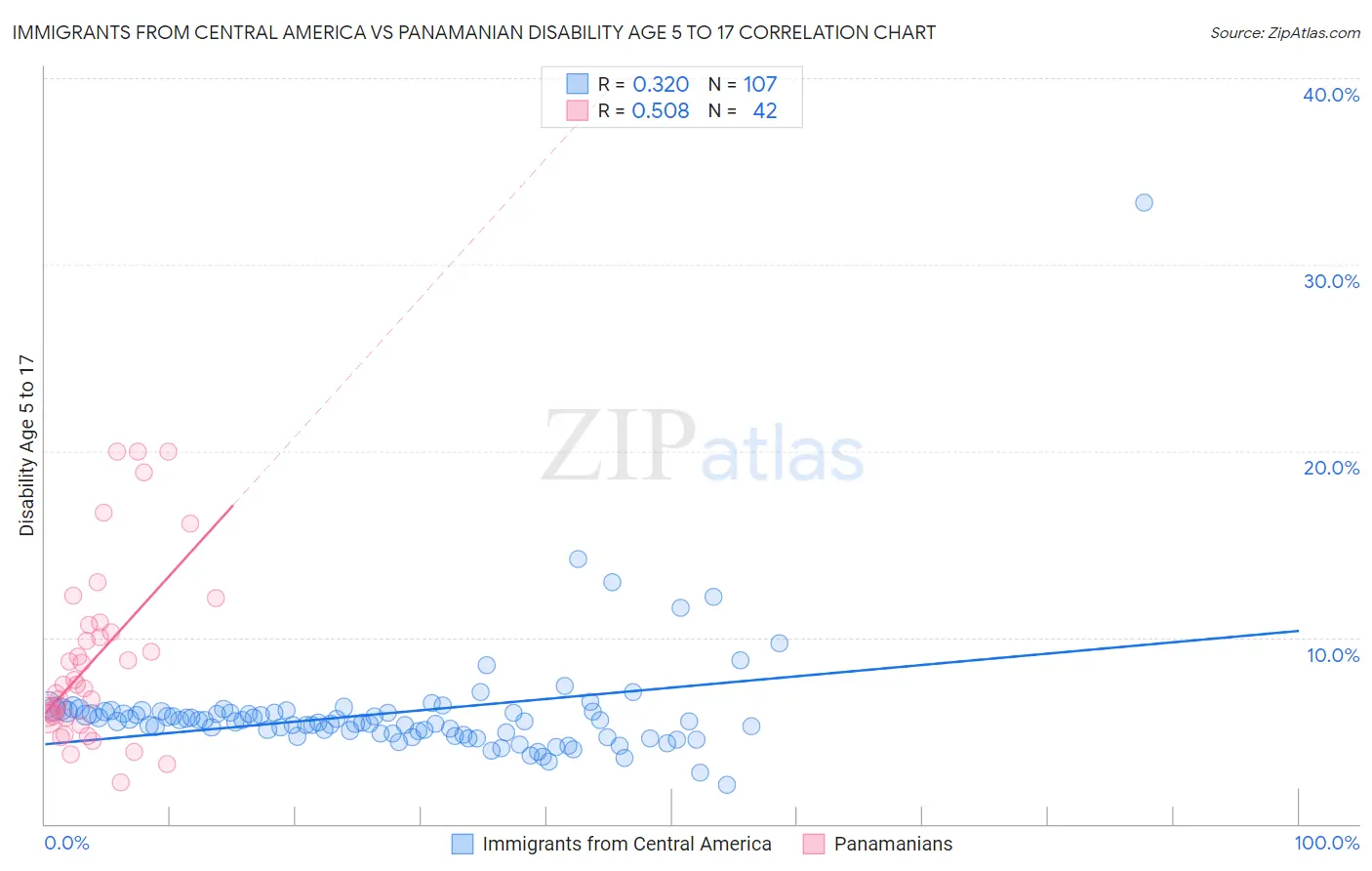 Immigrants from Central America vs Panamanian Disability Age 5 to 17