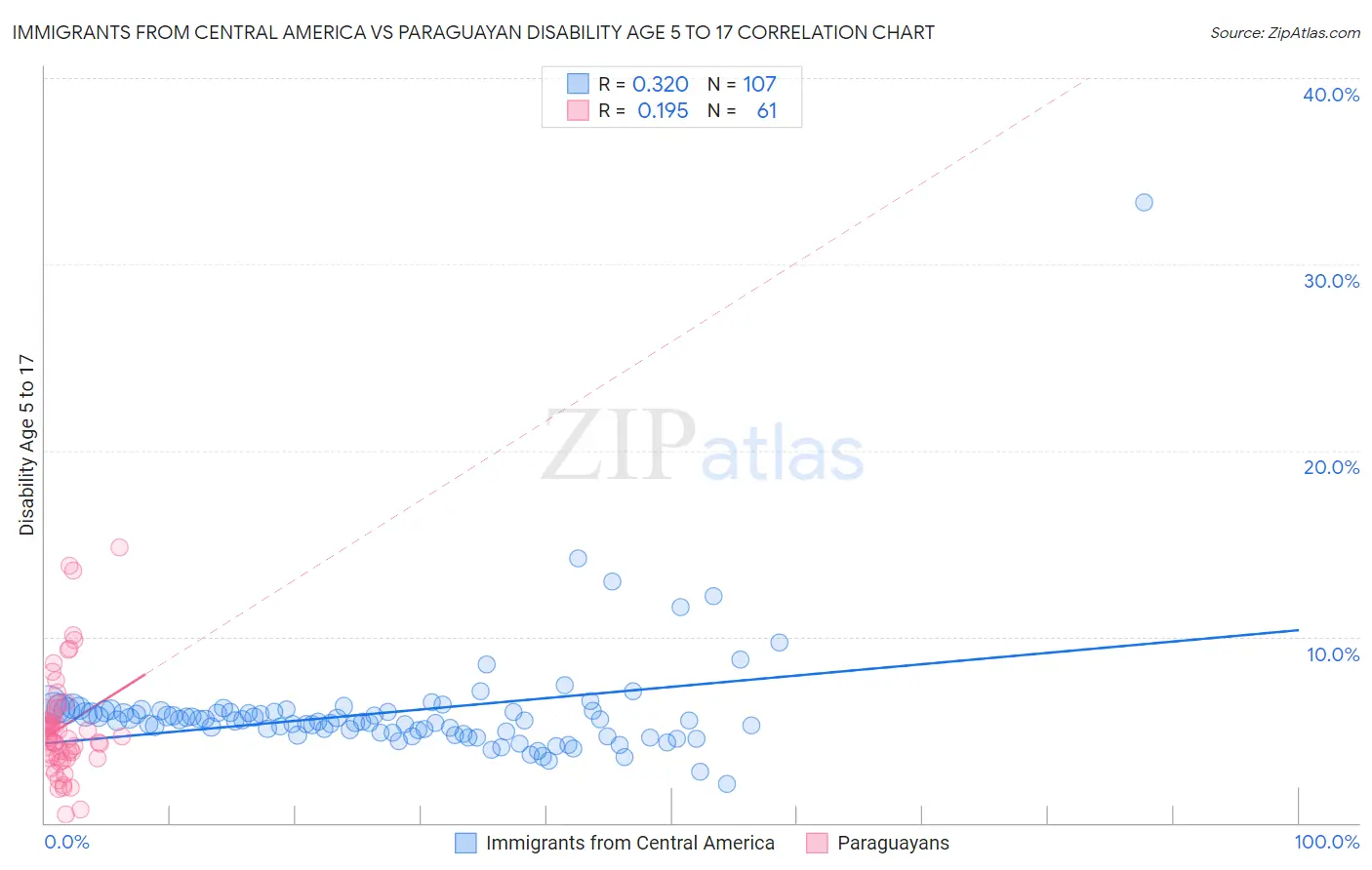 Immigrants from Central America vs Paraguayan Disability Age 5 to 17