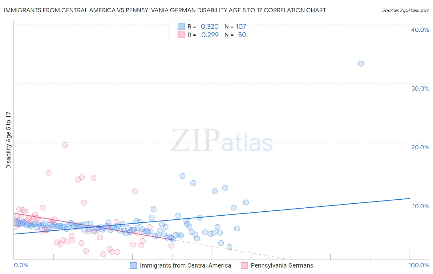 Immigrants from Central America vs Pennsylvania German Disability Age 5 to 17
