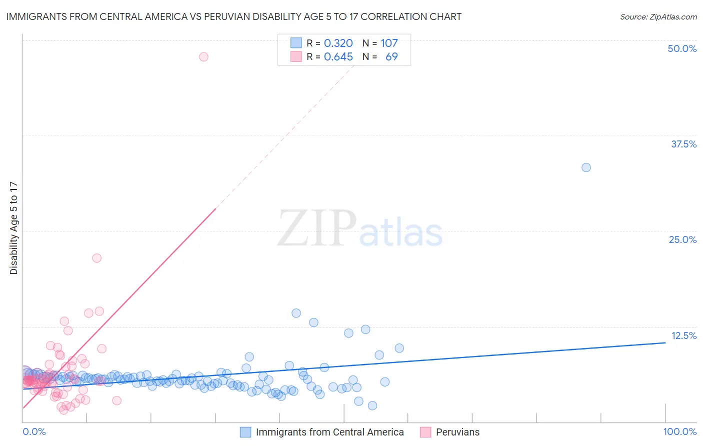 Immigrants from Central America vs Peruvian Disability Age 5 to 17