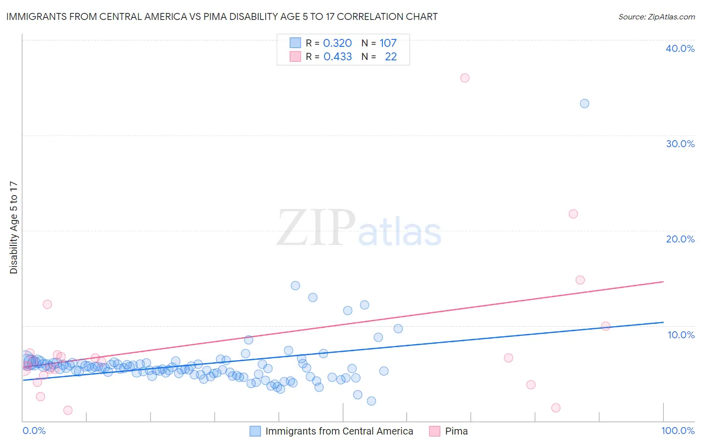 Immigrants from Central America vs Pima Disability Age 5 to 17