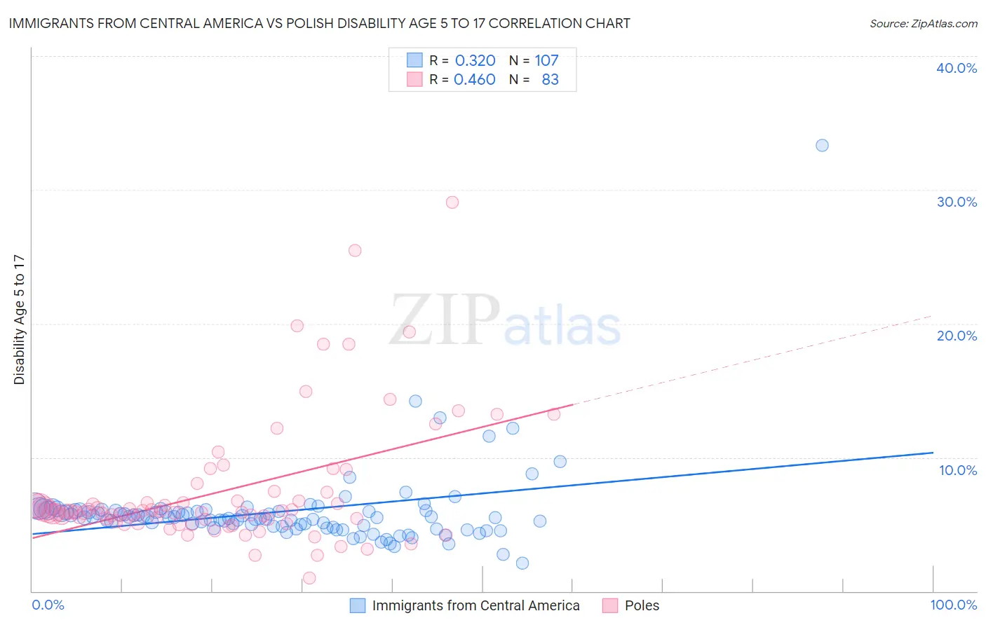 Immigrants from Central America vs Polish Disability Age 5 to 17