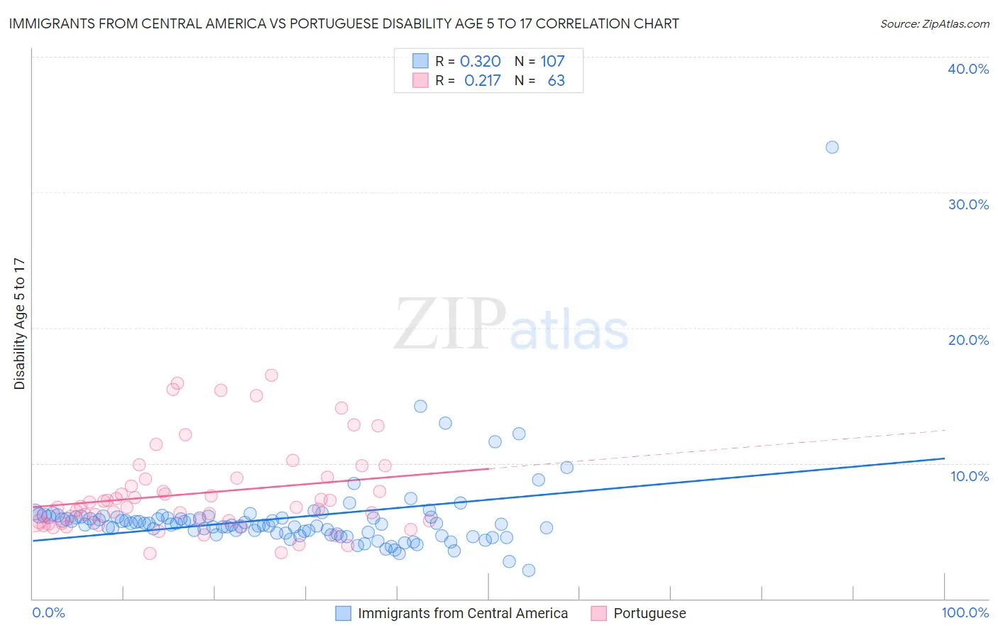 Immigrants from Central America vs Portuguese Disability Age 5 to 17