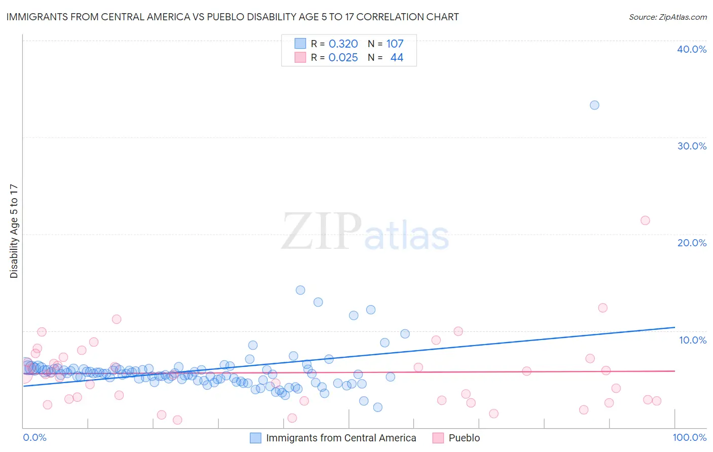 Immigrants from Central America vs Pueblo Disability Age 5 to 17