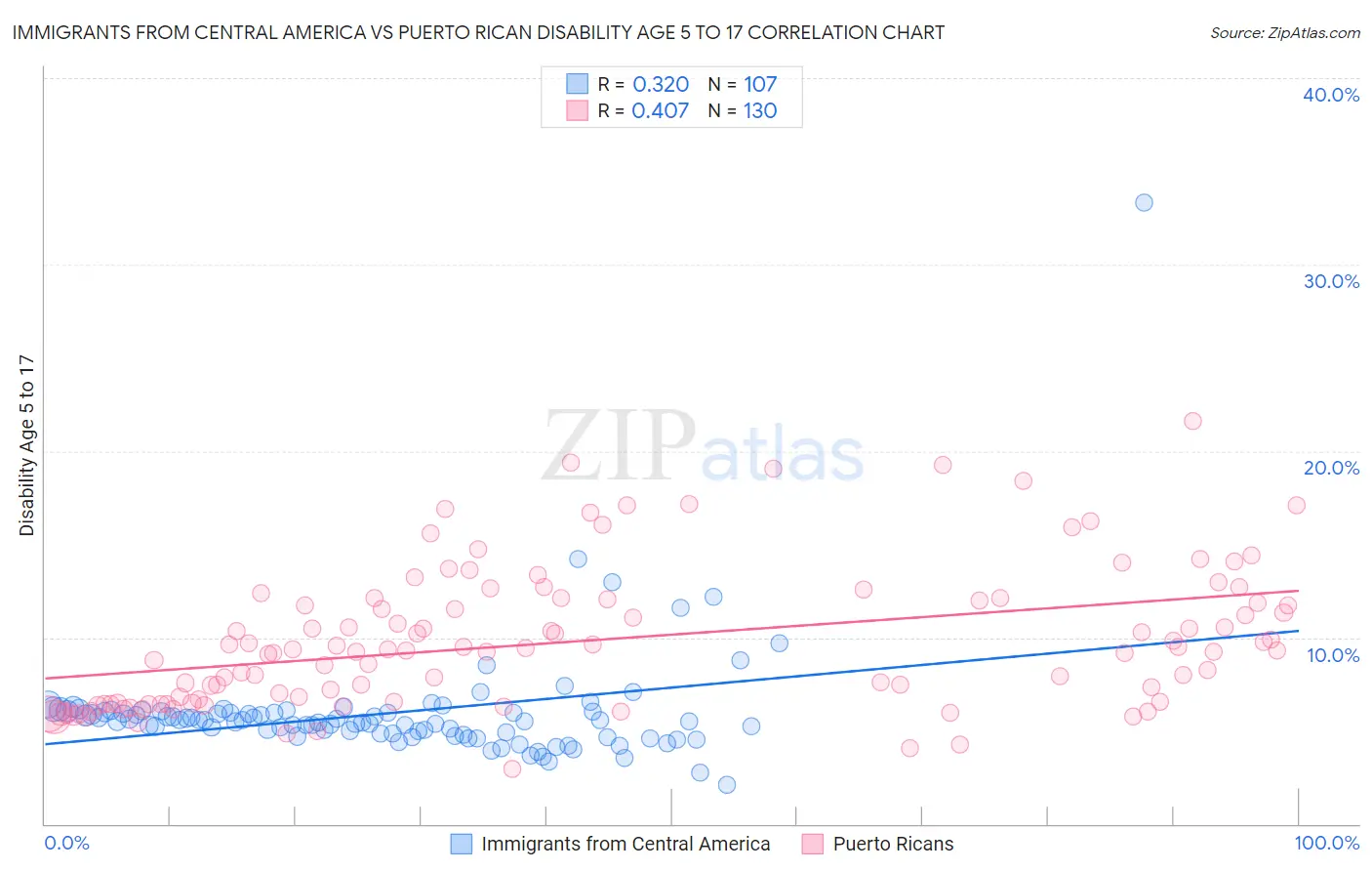 Immigrants from Central America vs Puerto Rican Disability Age 5 to 17