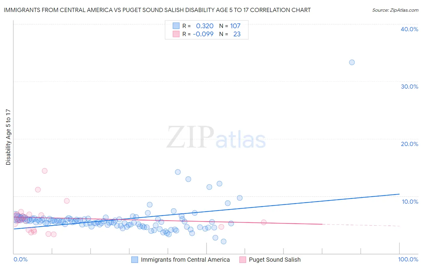 Immigrants from Central America vs Puget Sound Salish Disability Age 5 to 17