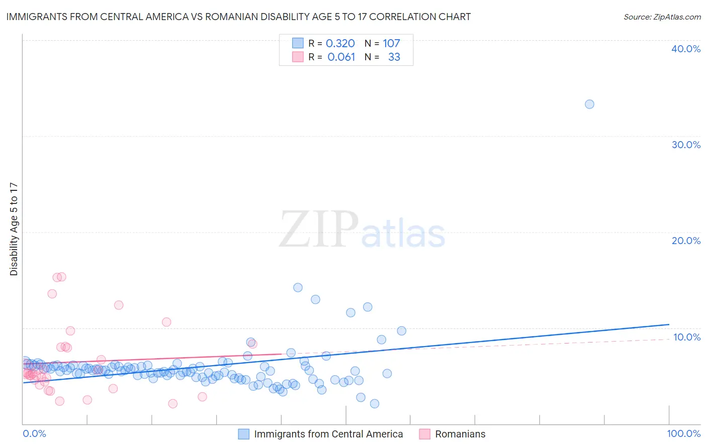 Immigrants from Central America vs Romanian Disability Age 5 to 17