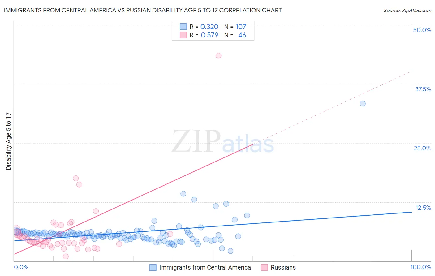 Immigrants from Central America vs Russian Disability Age 5 to 17