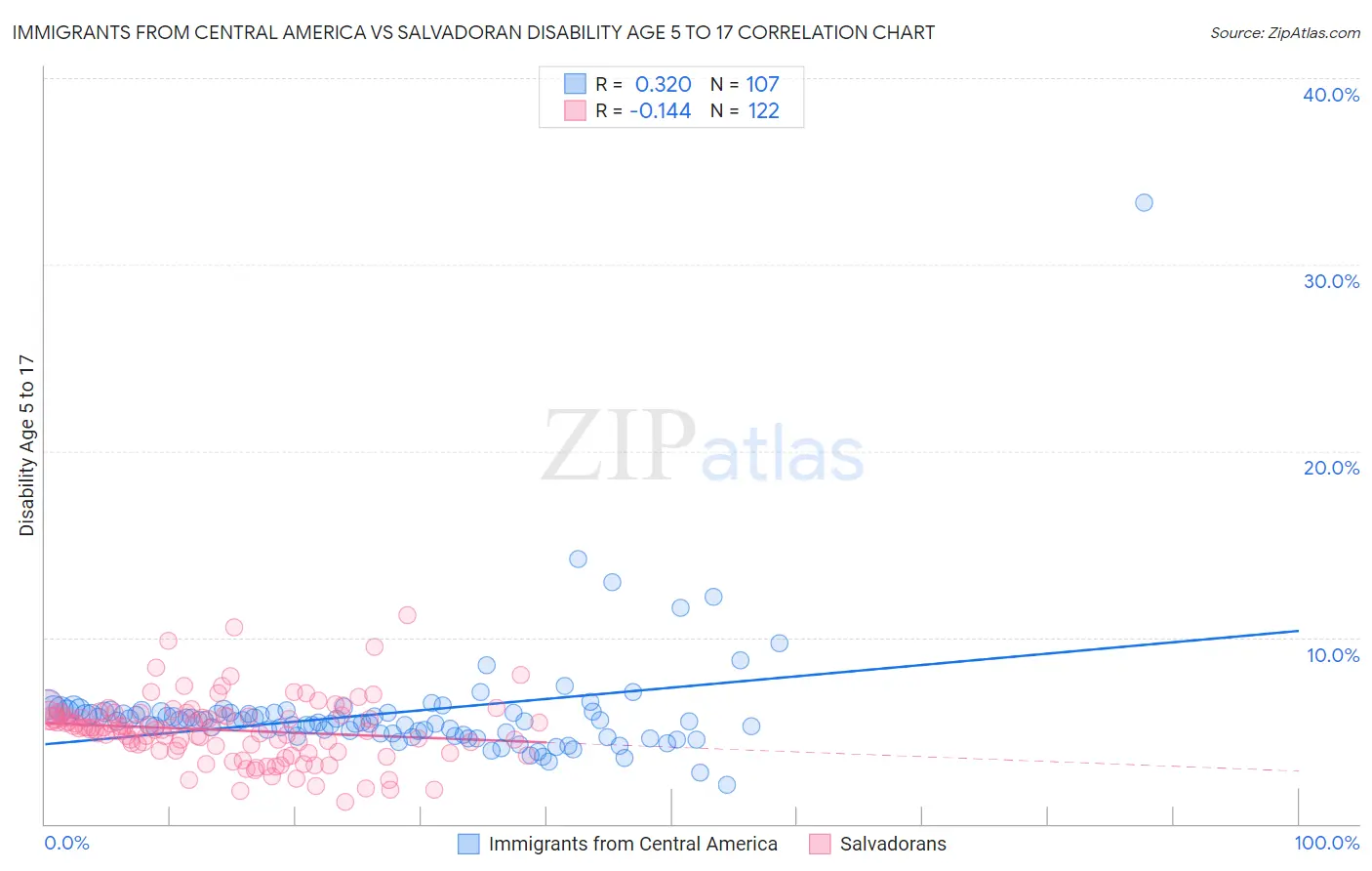 Immigrants from Central America vs Salvadoran Disability Age 5 to 17