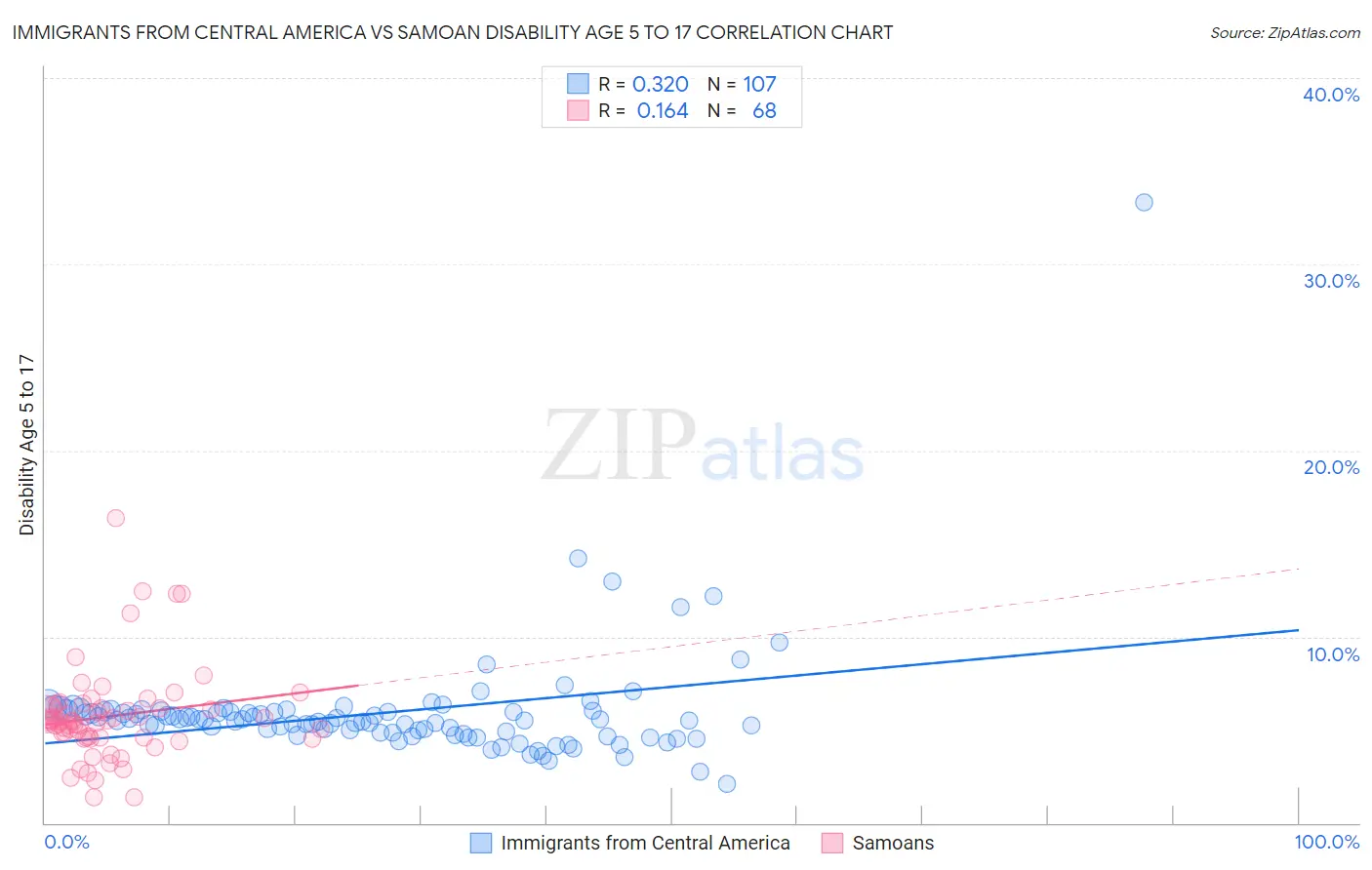 Immigrants from Central America vs Samoan Disability Age 5 to 17