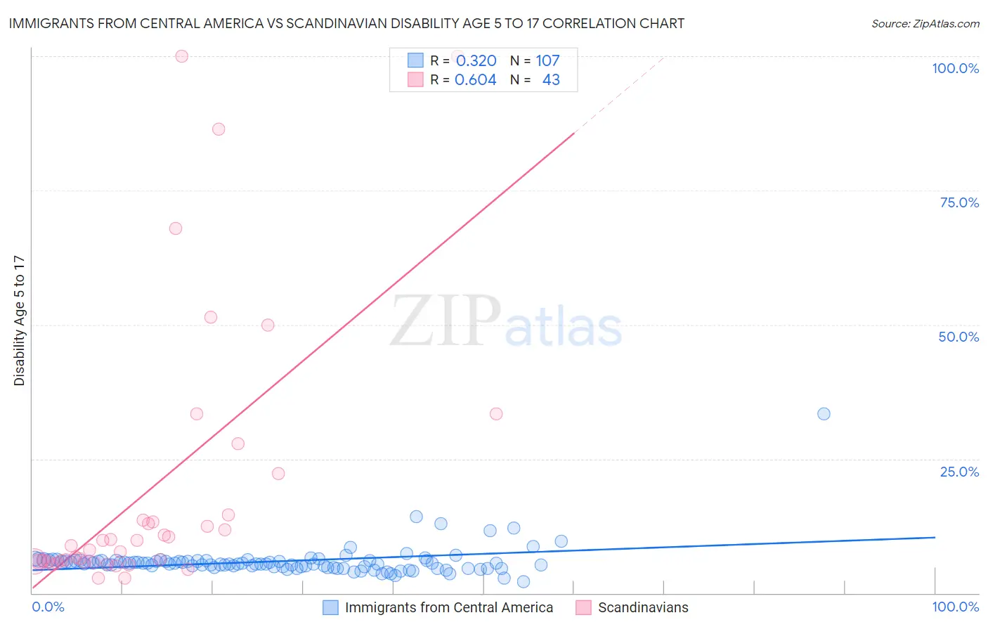 Immigrants from Central America vs Scandinavian Disability Age 5 to 17