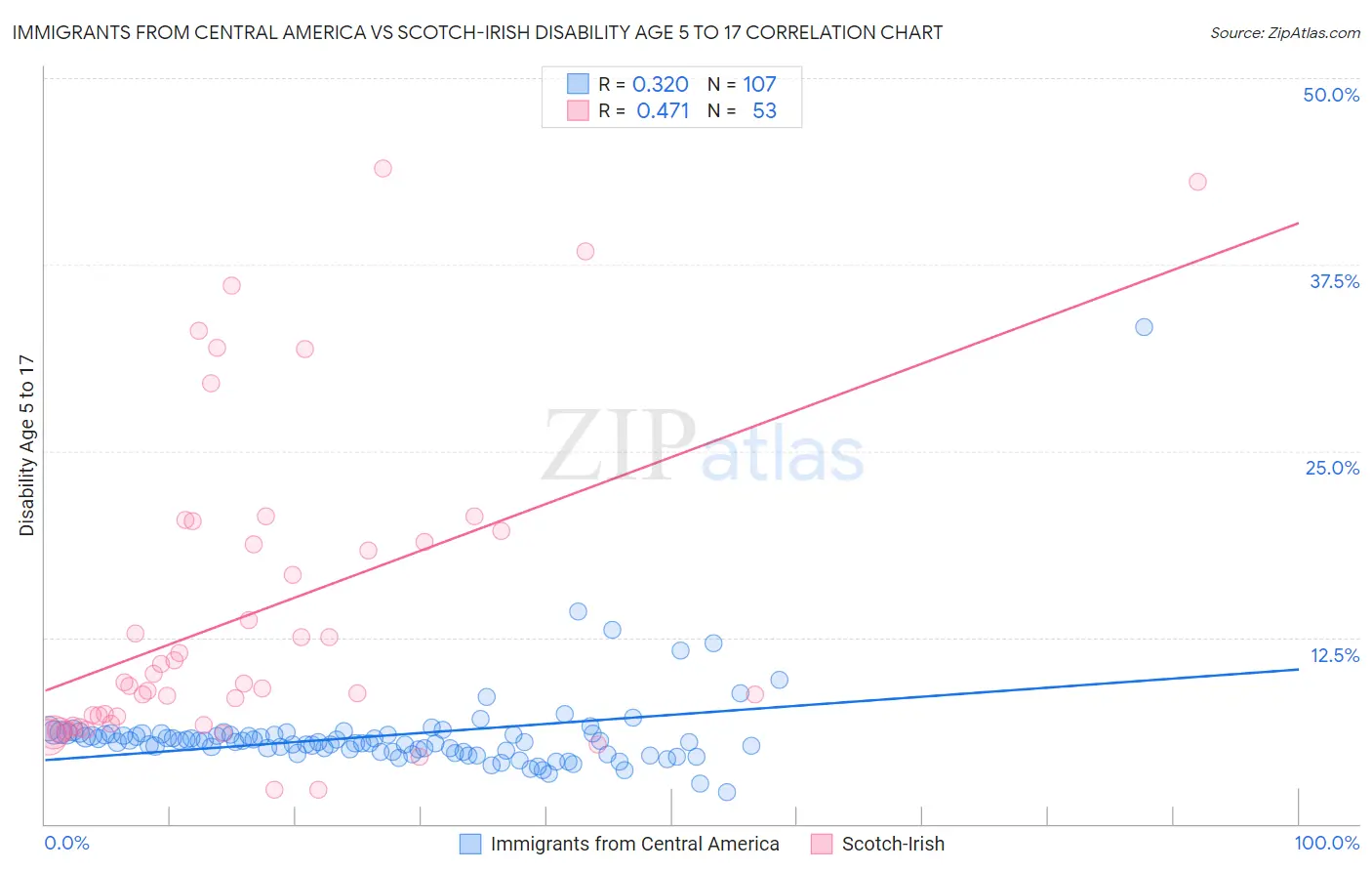 Immigrants from Central America vs Scotch-Irish Disability Age 5 to 17