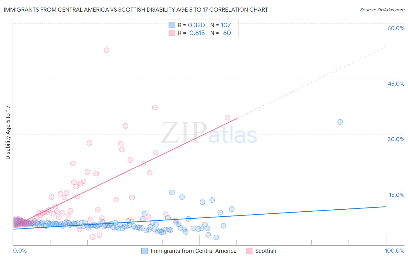 Immigrants from Central America vs Scottish Disability Age 5 to 17