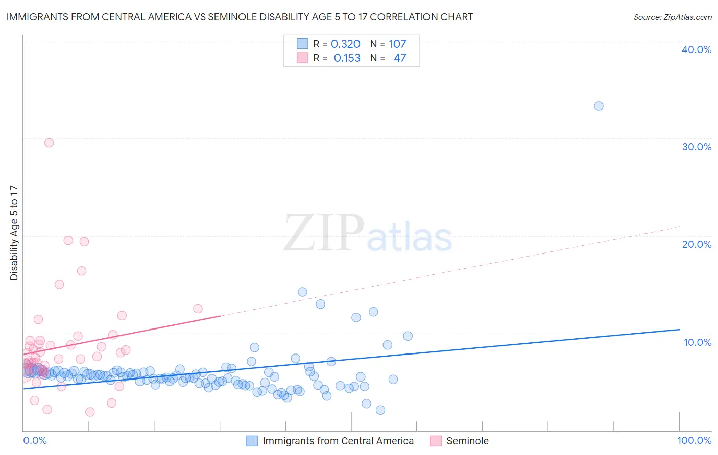 Immigrants from Central America vs Seminole Disability Age 5 to 17