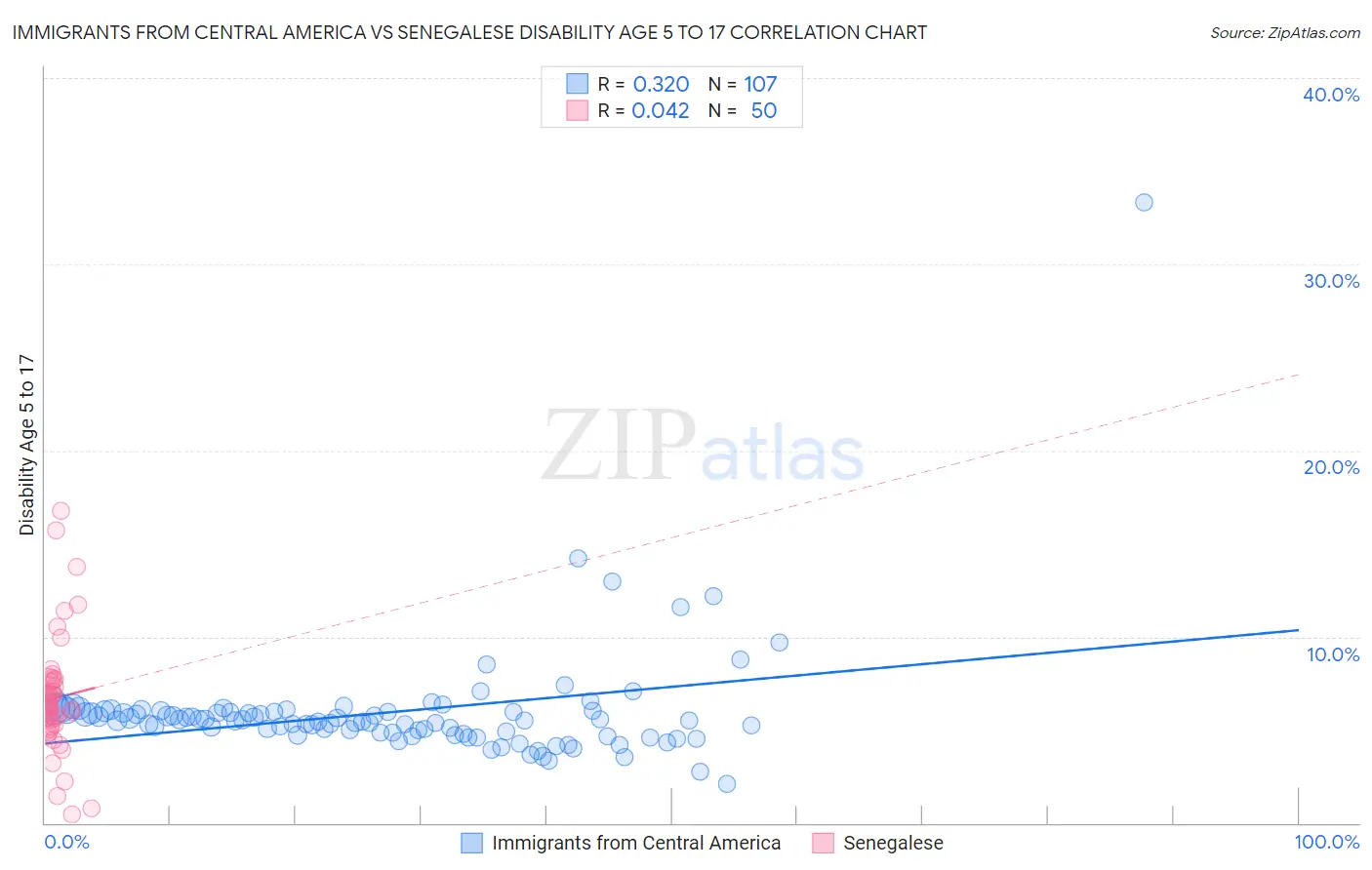 Immigrants from Central America vs Senegalese Disability Age 5 to 17