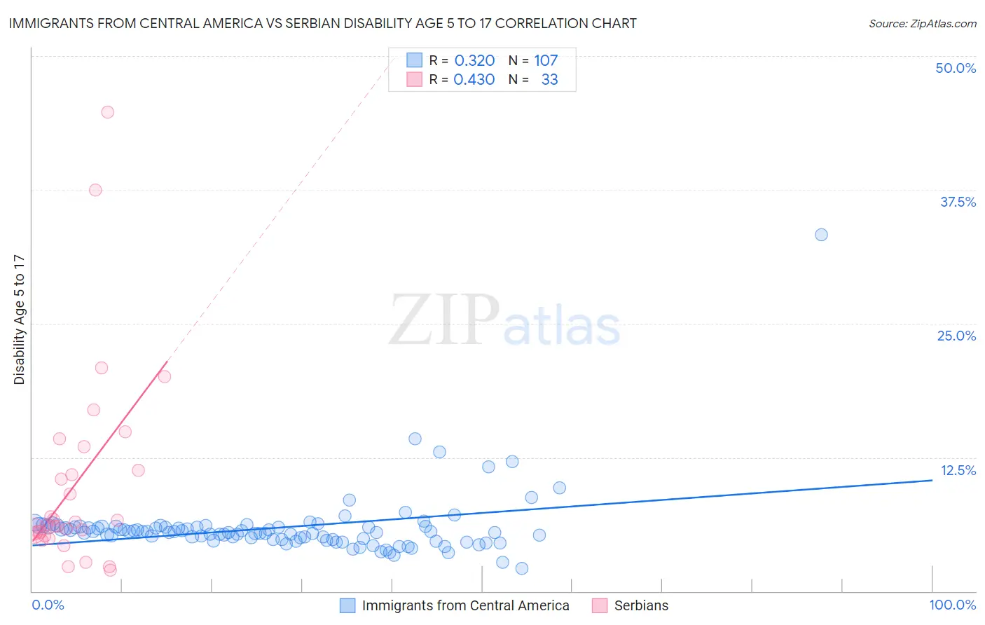 Immigrants from Central America vs Serbian Disability Age 5 to 17