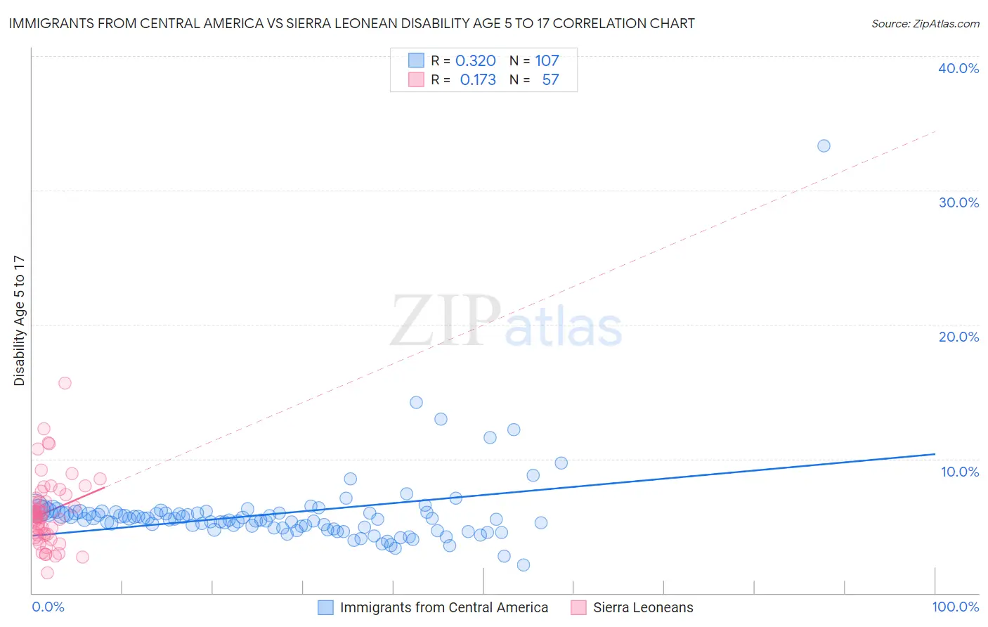 Immigrants from Central America vs Sierra Leonean Disability Age 5 to 17