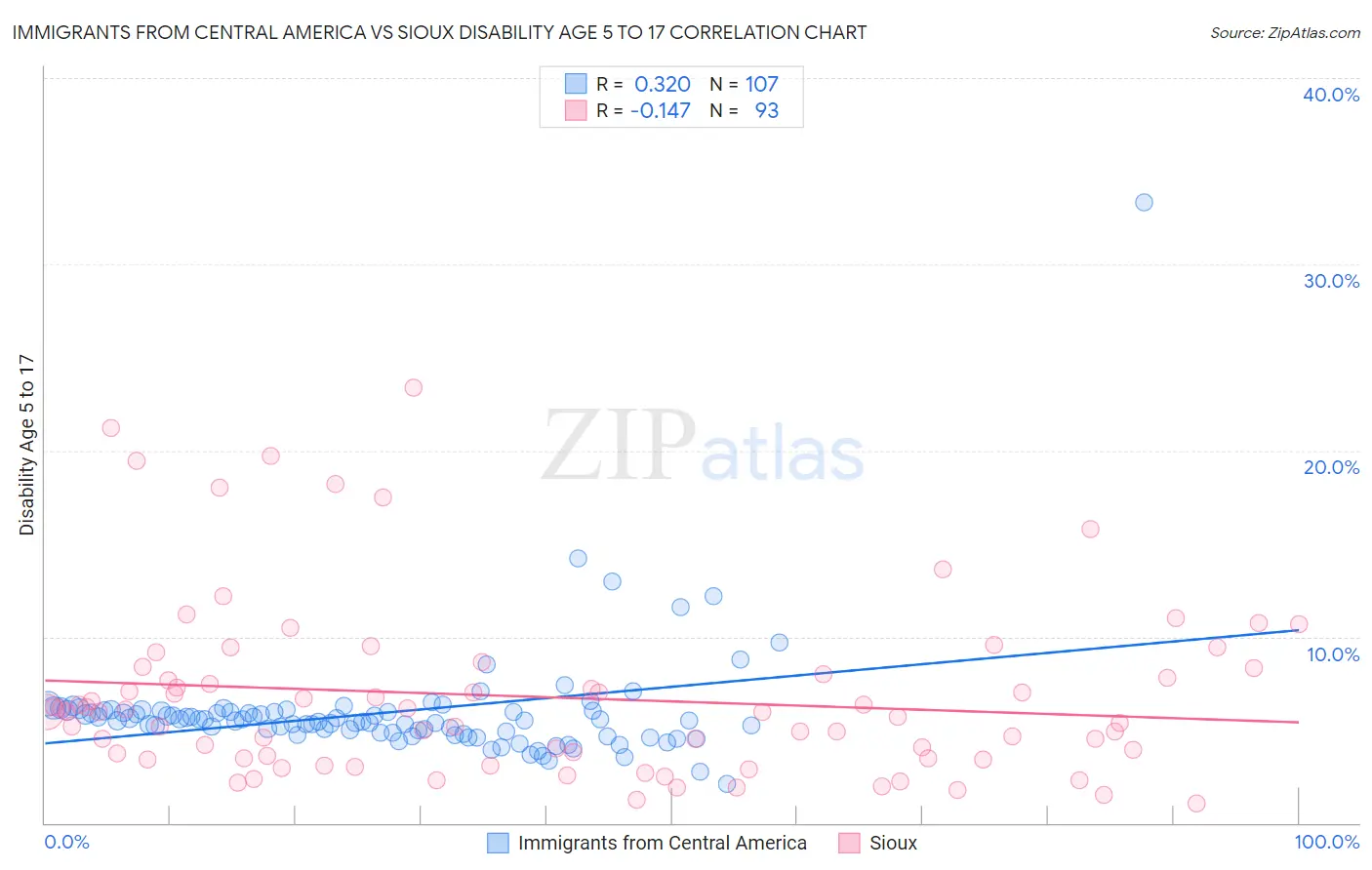 Immigrants from Central America vs Sioux Disability Age 5 to 17