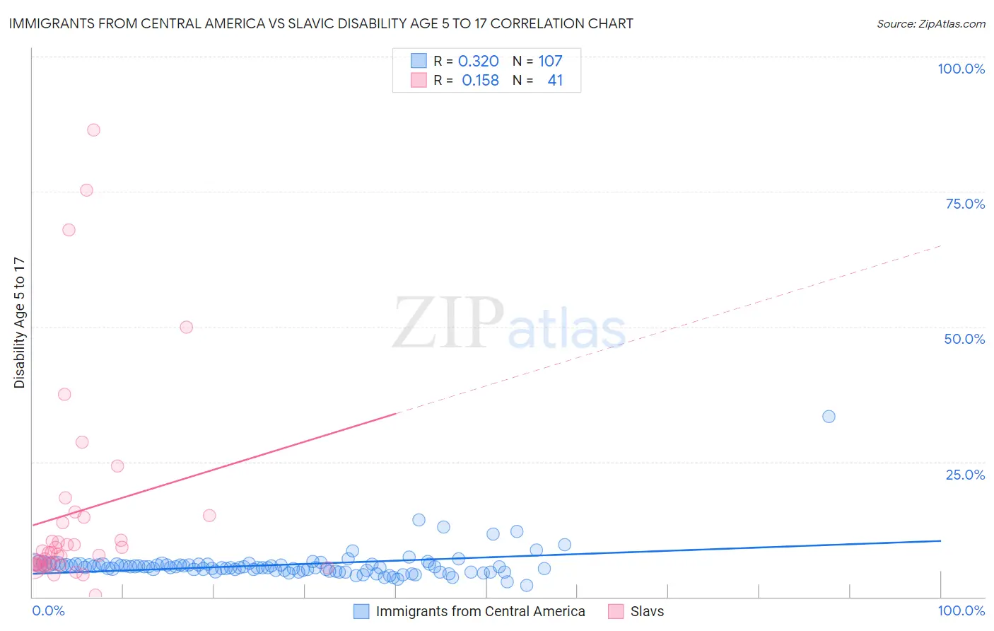 Immigrants from Central America vs Slavic Disability Age 5 to 17