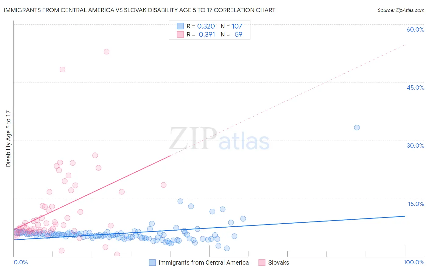 Immigrants from Central America vs Slovak Disability Age 5 to 17