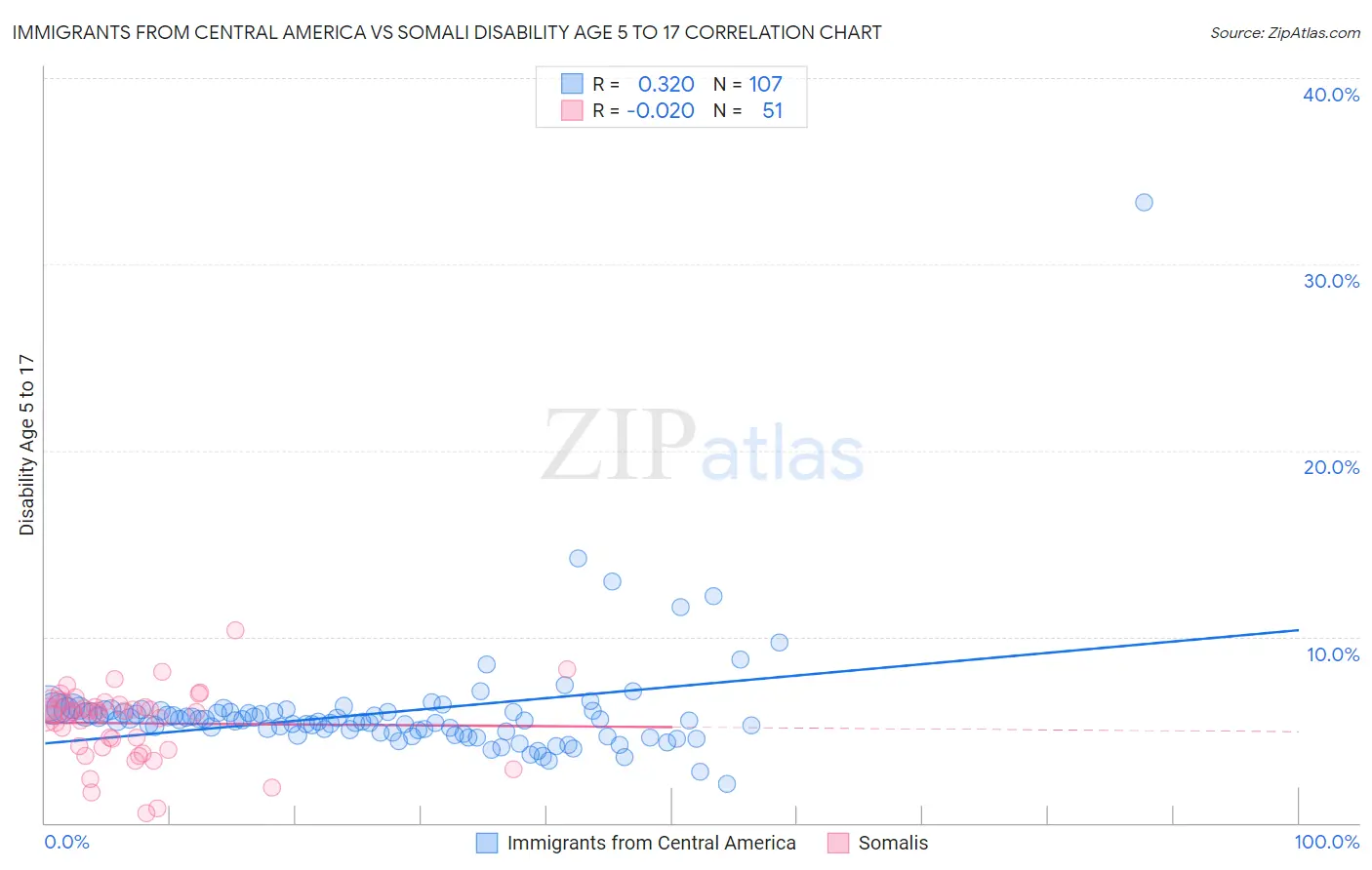 Immigrants from Central America vs Somali Disability Age 5 to 17