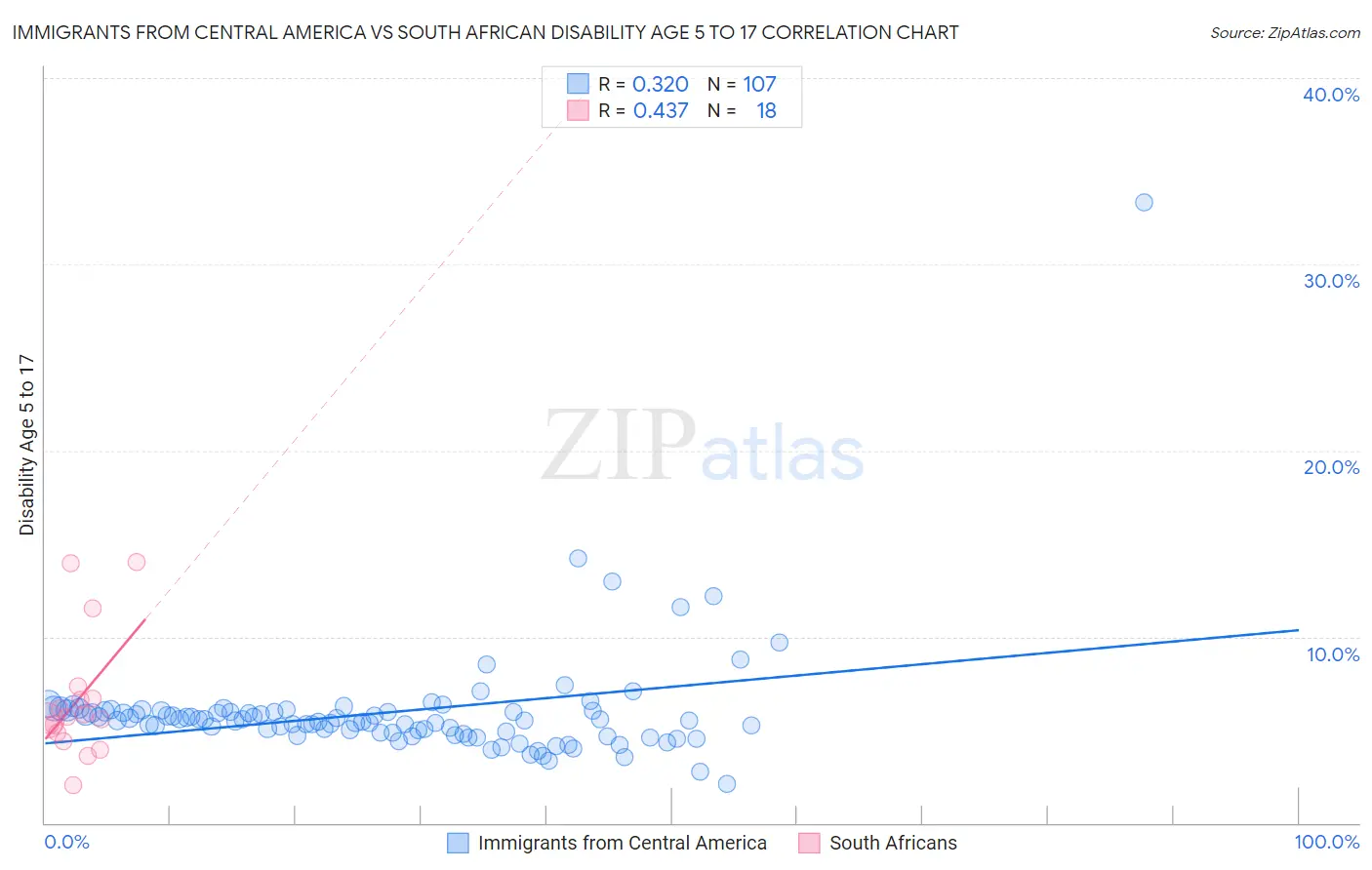 Immigrants from Central America vs South African Disability Age 5 to 17