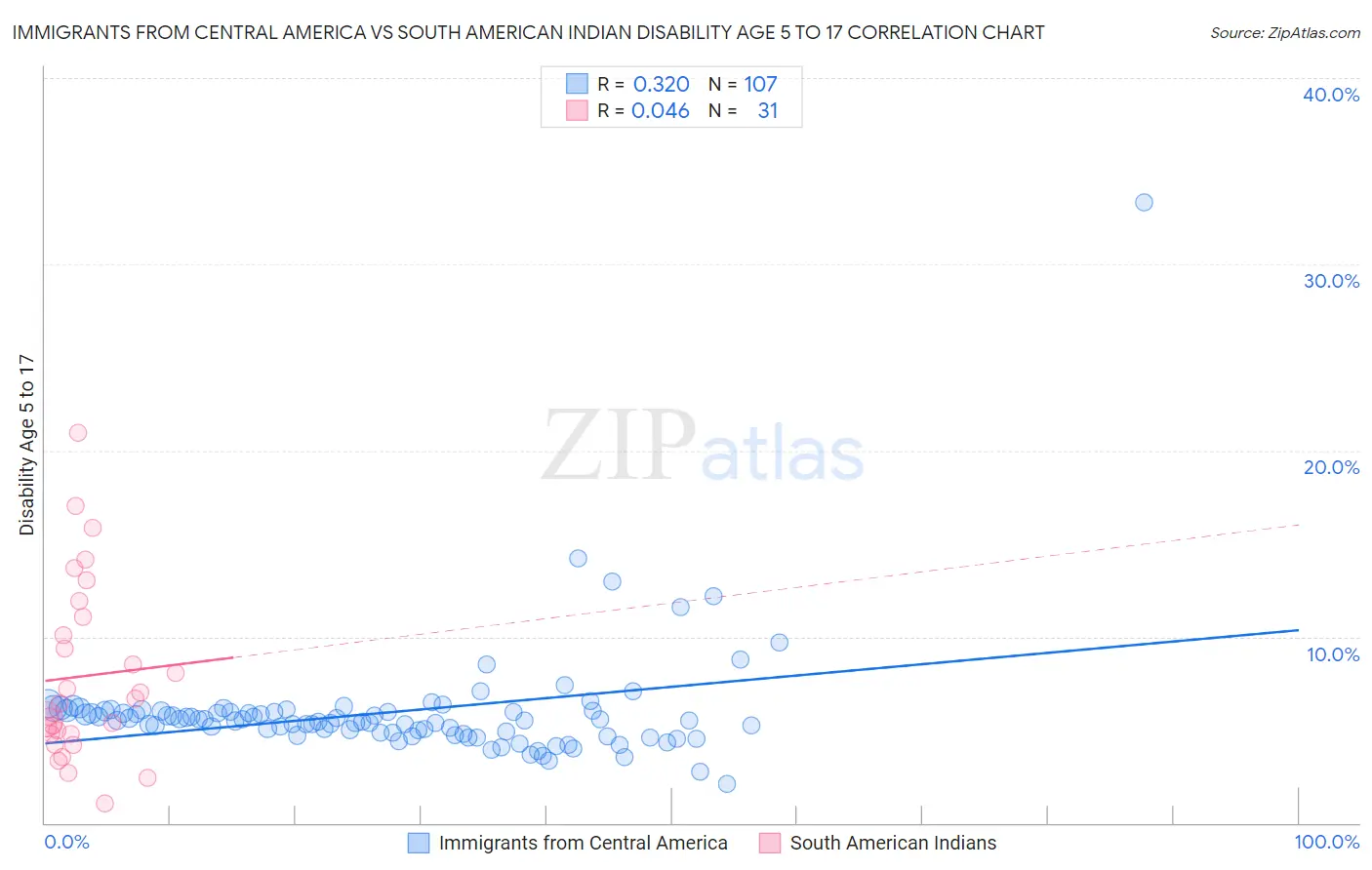 Immigrants from Central America vs South American Indian Disability Age 5 to 17