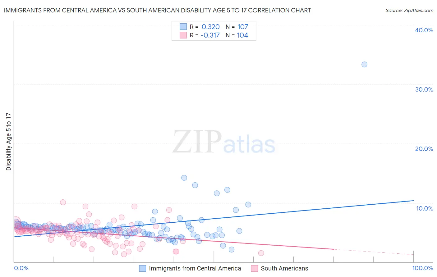 Immigrants from Central America vs South American Disability Age 5 to 17