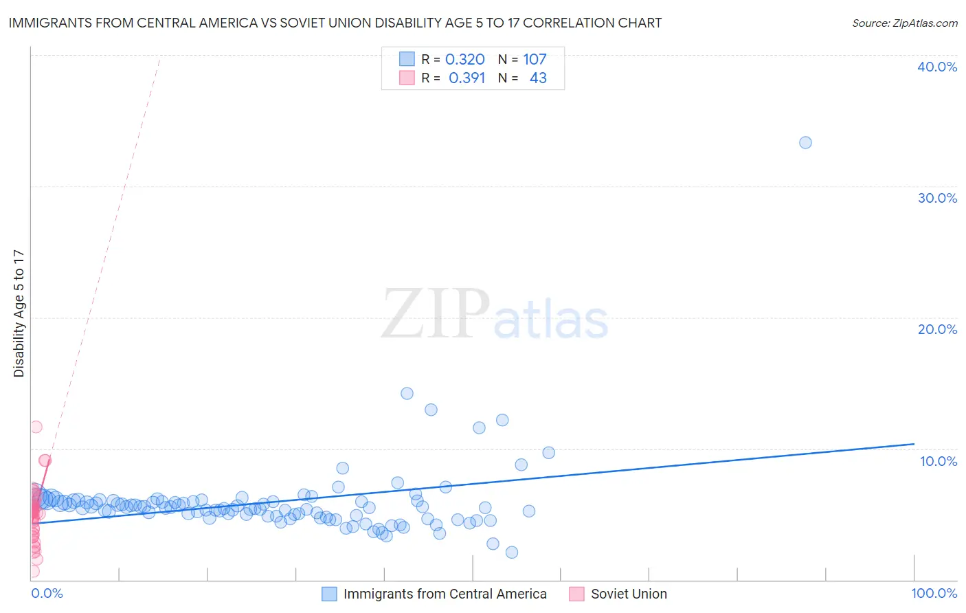 Immigrants from Central America vs Soviet Union Disability Age 5 to 17