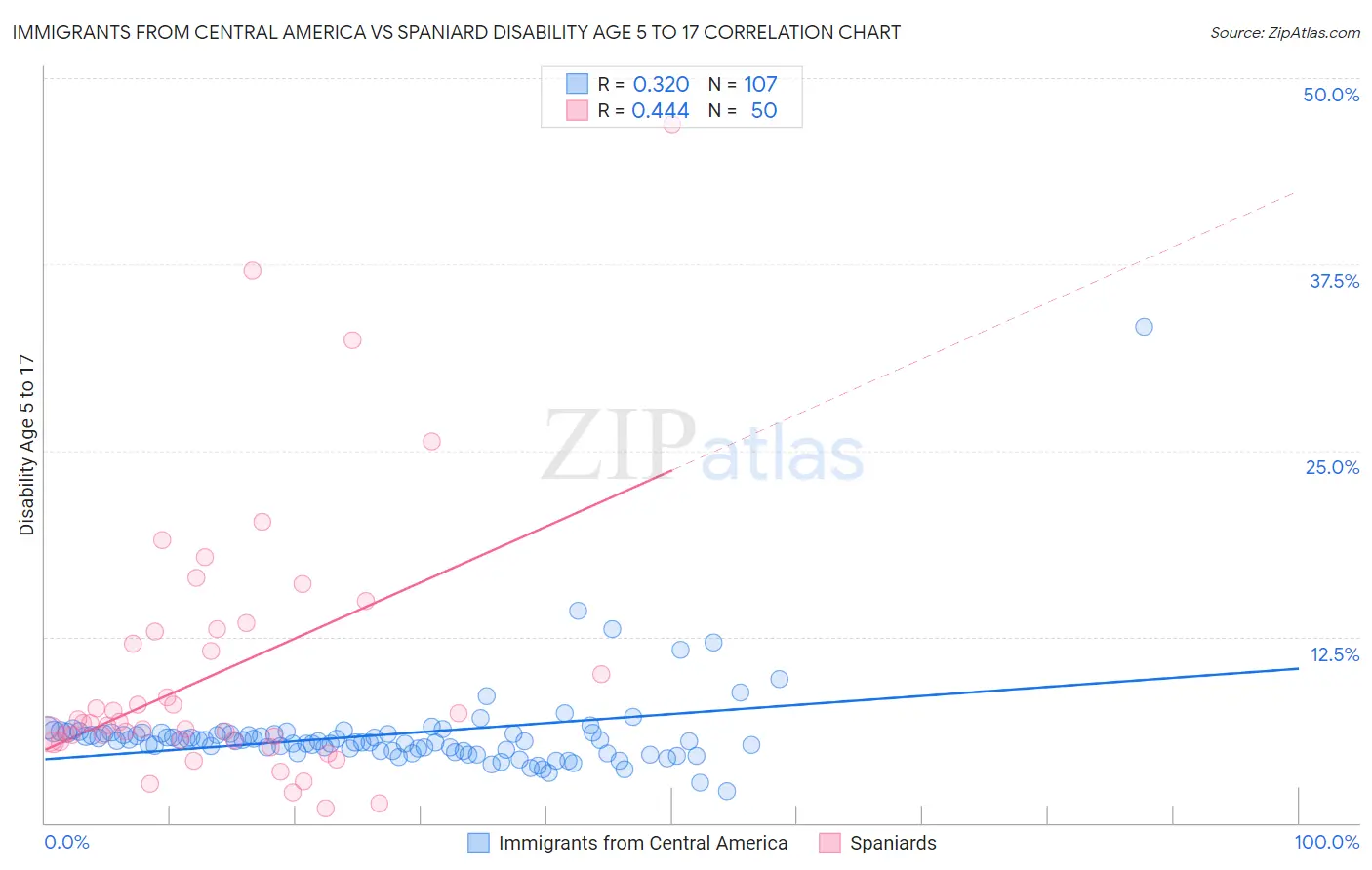 Immigrants from Central America vs Spaniard Disability Age 5 to 17