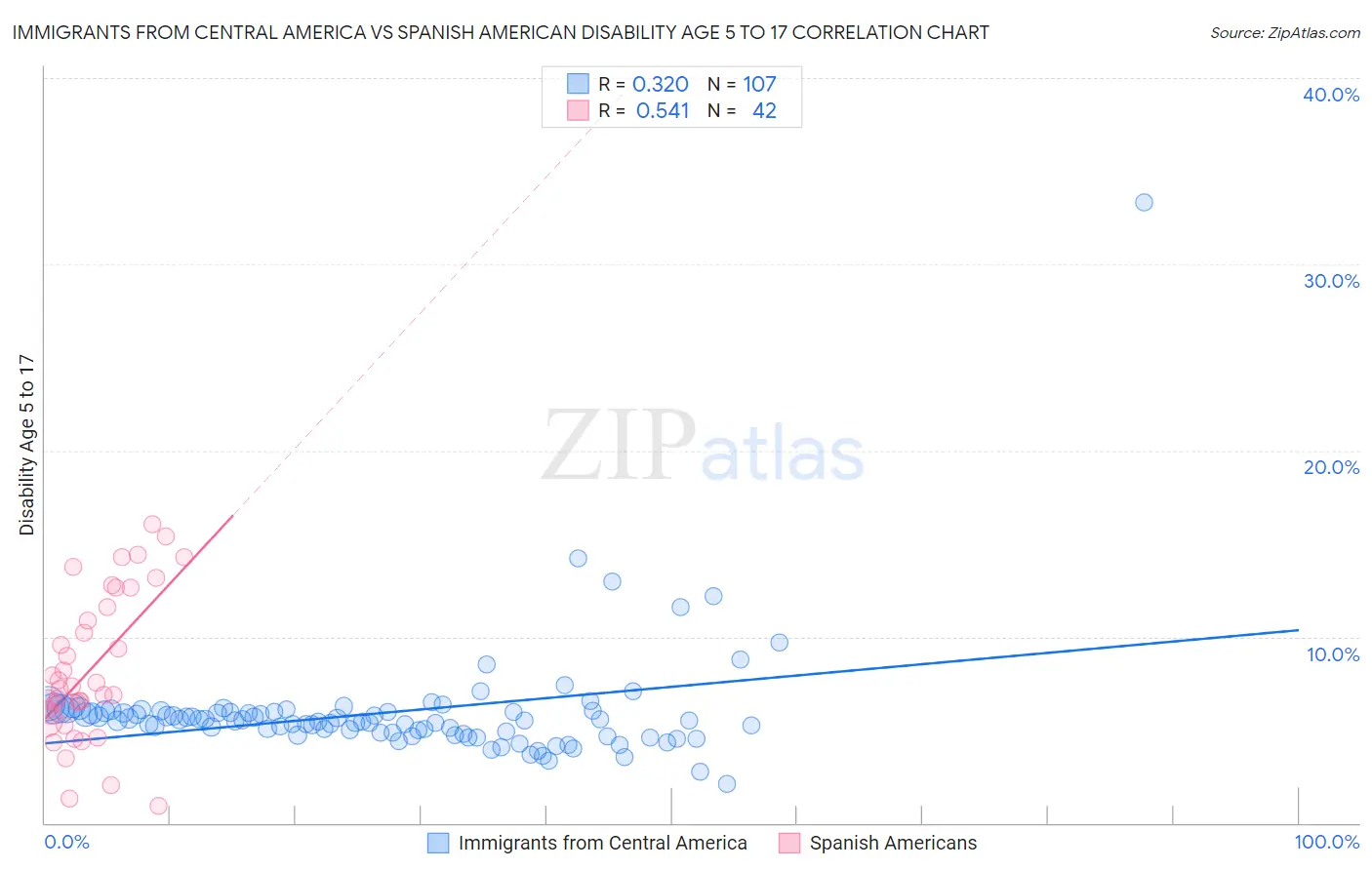 Immigrants from Central America vs Spanish American Disability Age 5 to 17