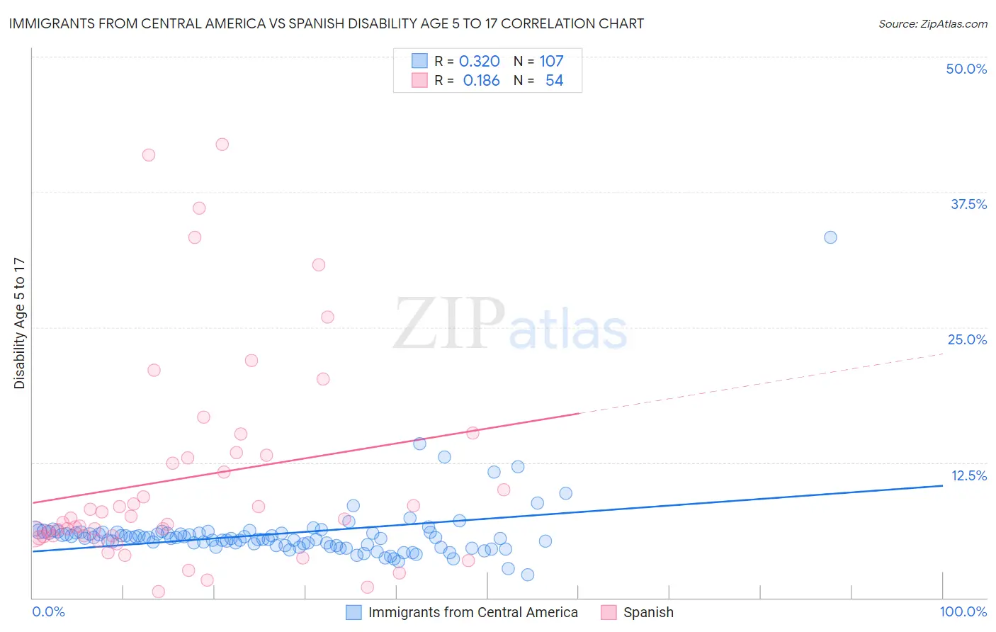 Immigrants from Central America vs Spanish Disability Age 5 to 17