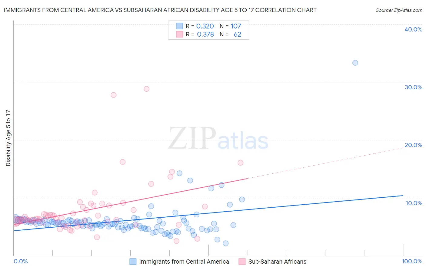 Immigrants from Central America vs Subsaharan African Disability Age 5 to 17