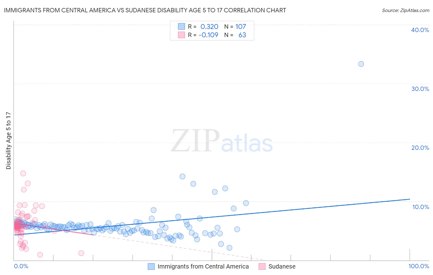 Immigrants from Central America vs Sudanese Disability Age 5 to 17