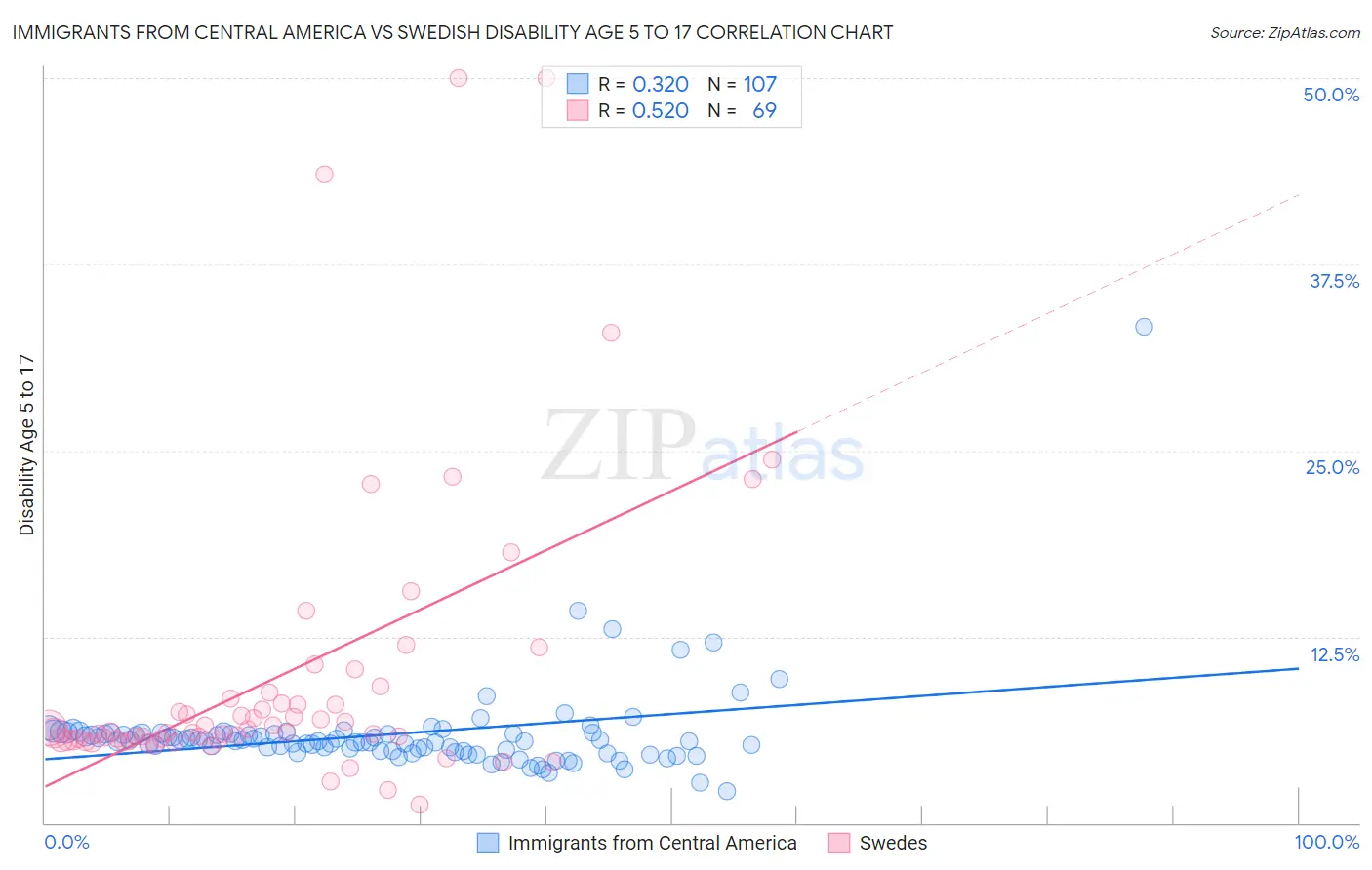 Immigrants from Central America vs Swedish Disability Age 5 to 17