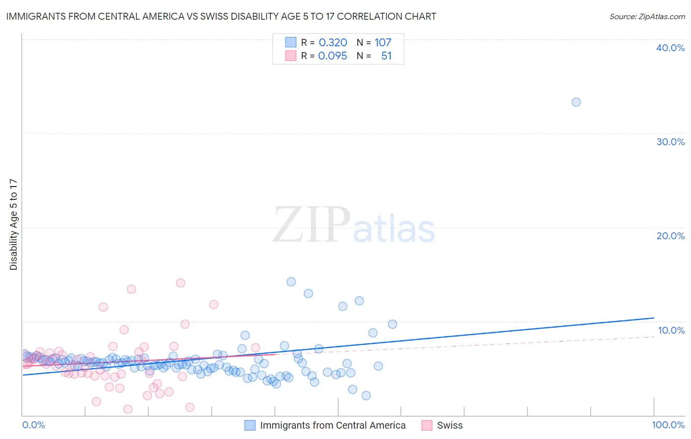 Immigrants from Central America vs Swiss Disability Age 5 to 17